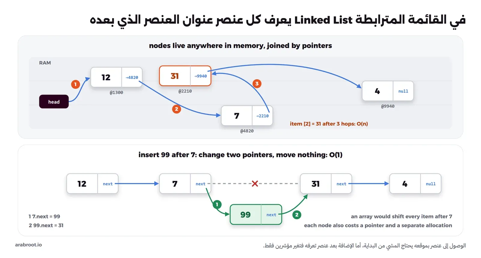 أربع عقد متفرقة في الذاكرة بعناوين مختلفة، في كل عقدة قيمة ومؤشر إلى عنوان التالية، والوصول إلى العنصر الثالث يحتاج ثلاث قفزات مرقمة من المؤشر head، وتحتها إضافة العدد 99 بعد العدد 7 بتغيير مؤشرين فقط مع شطب الرابط القديم