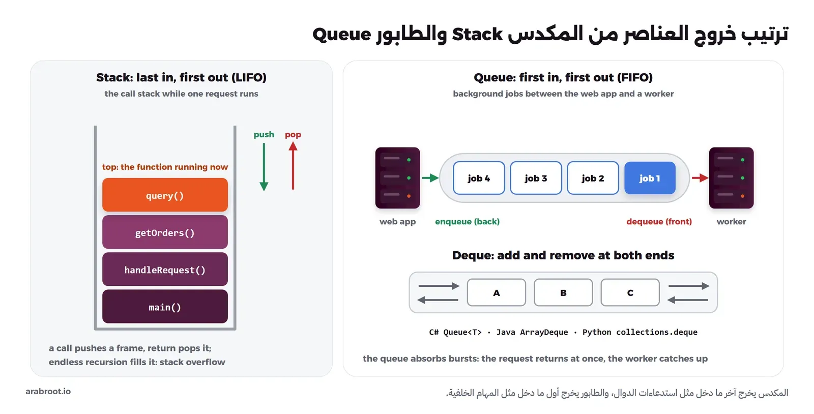 على اليسار مكدس الاستدعاءات أثناء تنفيذ طلب: main ثم handleRequest ثم getOrders ثم query في القمة مع سهمي push وpop من الأعلى، وعلى اليمين طابور مهام بين تطبيق الويب والعامل الخلفي يضيف من الخلف ويأخذ من المقدمة، وتحته طابور ذو طرفين يضيف ويحذف من الجهتين