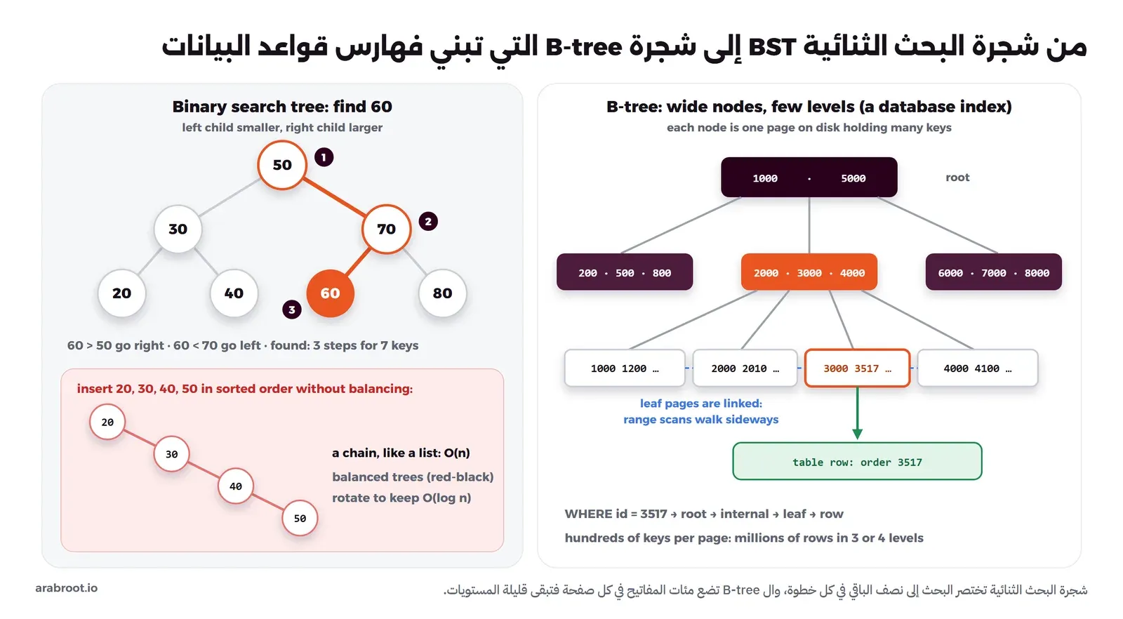 على اليسار شجرة بحث ثنائية من سبعة أعداد قمتها 50 ويظهر مسار البحث عن 60 في ثلاث خطوات مرقمة، وتحتها نفس الأعداد مضافة بالترتيب دون توازن فتصبح سلسلة مائلة مثل القائمة، وعلى اليمين شجرة B-tree بعقد عريضة في ثلاثة مستويات: عقدة عليا ثم عقد داخلية ثم صفحات أوراق مترابطة جانبياً، ومن ورقة فيها 3517 سهم إلى سطر الطلب في الجدول