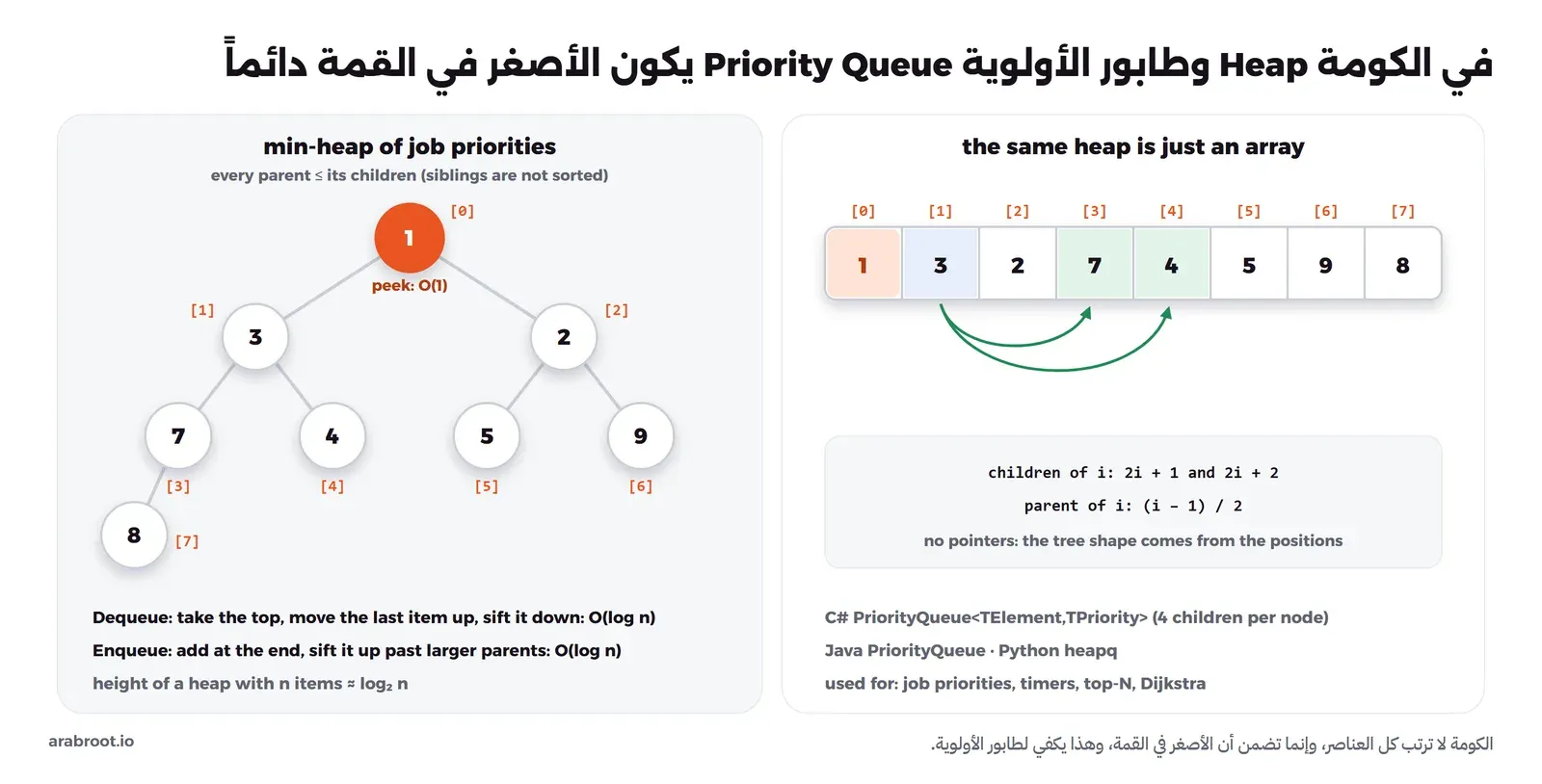 كومة صغرى من ثمانية أرقام أولويات قمتها 1 وكل أب أصغر من أبنائه مع أرقام مواقعها من 0 إلى 7، وبجانبها نفس الكومة كمصفوفة عادية مع أسهم من الموقع 1 إلى ابنيه في 3 و4، وصندوق فيه قاعدة الأبناء 2i+1 و2i+2 والأب (i-1)/2، وتحتها أسماء الكلاسات في C# وJava وPython