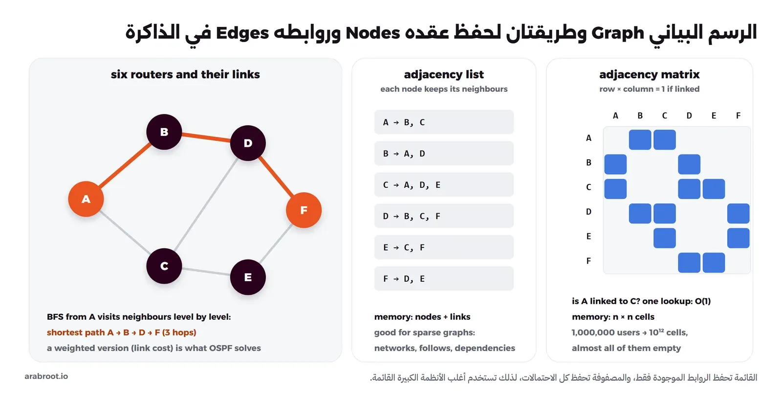 ستة راوترات من A إلى F مرتبطة بسبعة روابط، ومسار برتقالي من A إلى B إلى D إلى F هو أقصر طريق، وفي الوسط قائمة الجيران لكل عقدة، وعلى اليمين مصفوفة ستة في ستة خاناتها الملونة تعني وجود رابط، مع ملاحظة أن مليون مستخدم يحتاجون عشرة أس اثني عشر خانة أغلبها فارغ
