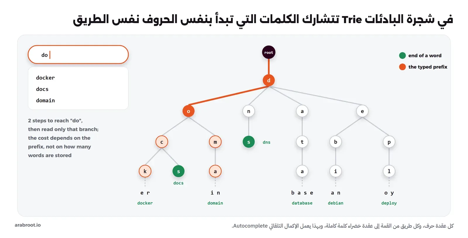 مربع بحث كتب فيه do وتحته ثلاثة اقتراحات docker وdocs وdomain، وبجانبه شجرة بادئات من عقدة عليا إلى d ثم أربعة فروع o وn وa وe، والفرع o ملون لأنه البادئة المكتوبة وتحته c وm حتى docker وdocs وdomain، والعقد الخضراء تعني نهاية كلمة مثل dns وdocs