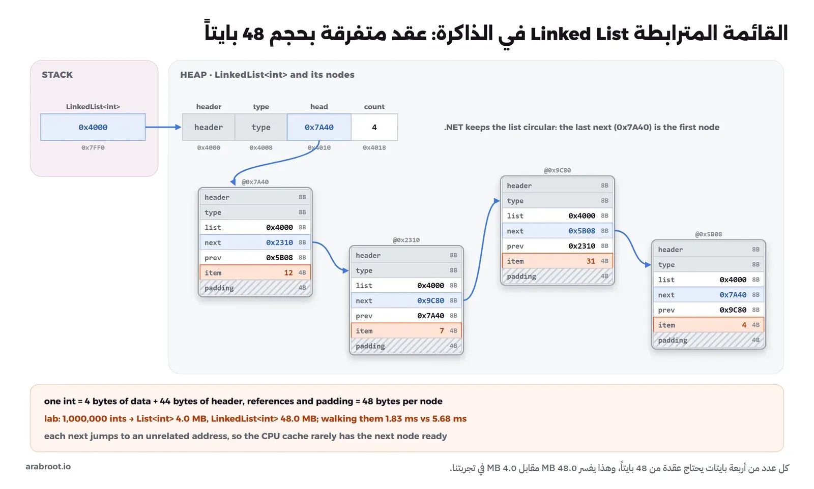 كائن LinkedList في ال Heap يشير حقله head إلى أول عقدة، وأربع عقد متفرقة بعناوين 0x7A40 و0x2310 و0x9C80 و0x5B08، في كل عقدة حقول header وtype وlist وnext وprev بثمانية بايتات وitem بأربعة بايتات وpadding بأربعة، وأسهم next تقفز بين العناوين المتفرقة، وتحتها حساب أن العقدة 48 بايتاً وأن التجربة أعطت 4.0 MB مقابل 48.0 MB