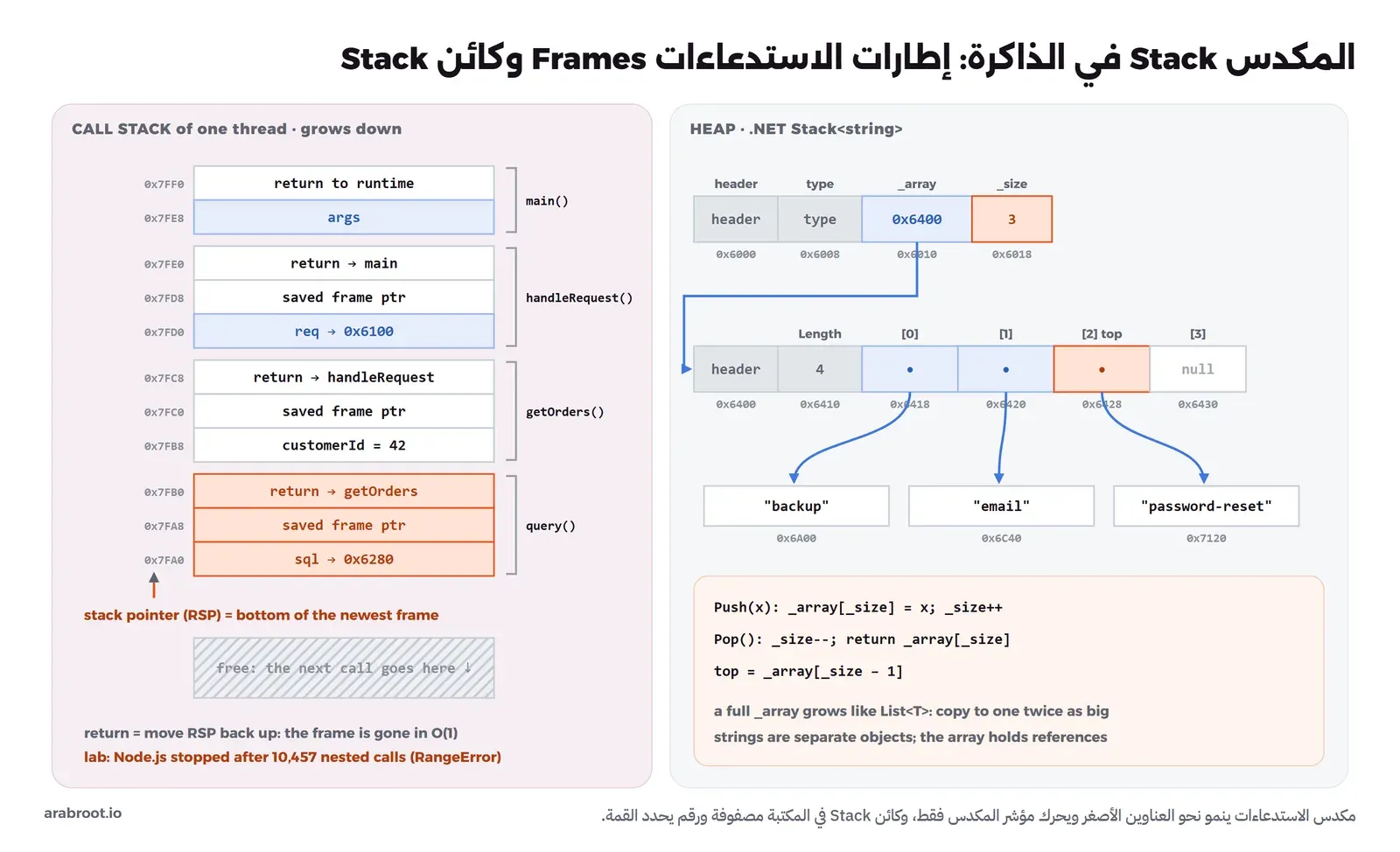 على اليسار مكدس الاستدعاءات لخيط واحد بعناوين تتناقص من 0x7FF0 إلى 0x7FA0، فيه إطارات main ثم handleRequest ثم getOrders ثم query في الأسفل، وفي كل إطار عنوان الرجوع والمؤشر المحفوظ والمتغيرات المحلية، ومؤشر المكدس RSP عند أسفل أحدث إطار والمساحة الفارغة تحته، وعلى اليمين كائن Stack في ال Heap فيه _array و_size بقيمة 3 والمصفوفة تشير إلى ثلاثة نصوص منفصلة والقمة هي العنصر 2