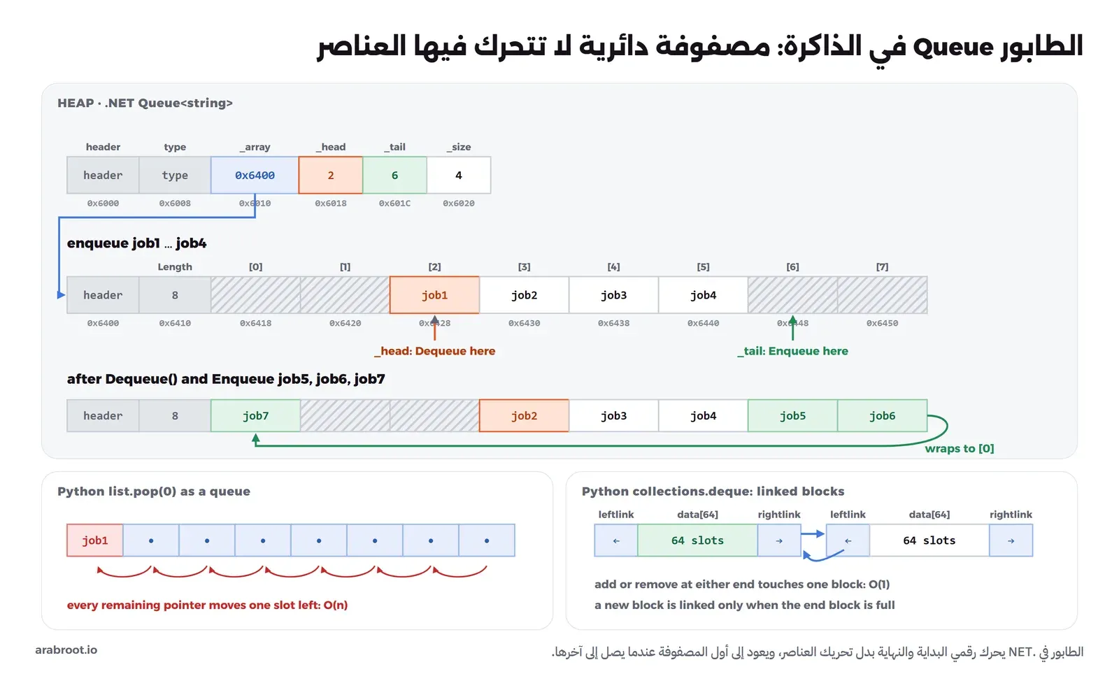كائن Queue في ال Heap فيه _array و_head بقيمة 2 و_tail بقيمة 6، ومصفوفة من ثماني خانات فيها job1 إلى job4 في الخانات 2 إلى 5، ثم الحالة بعد Dequeue وإضافة ثلاث مهام حيث تعود الإضافة إلى الخانة 0، وتحتها قائمة Python تتحرك كل مؤشراتها خانة لليسار عند pop(0)، وdeque من كتل مترابطة في كل منها 64 خانة