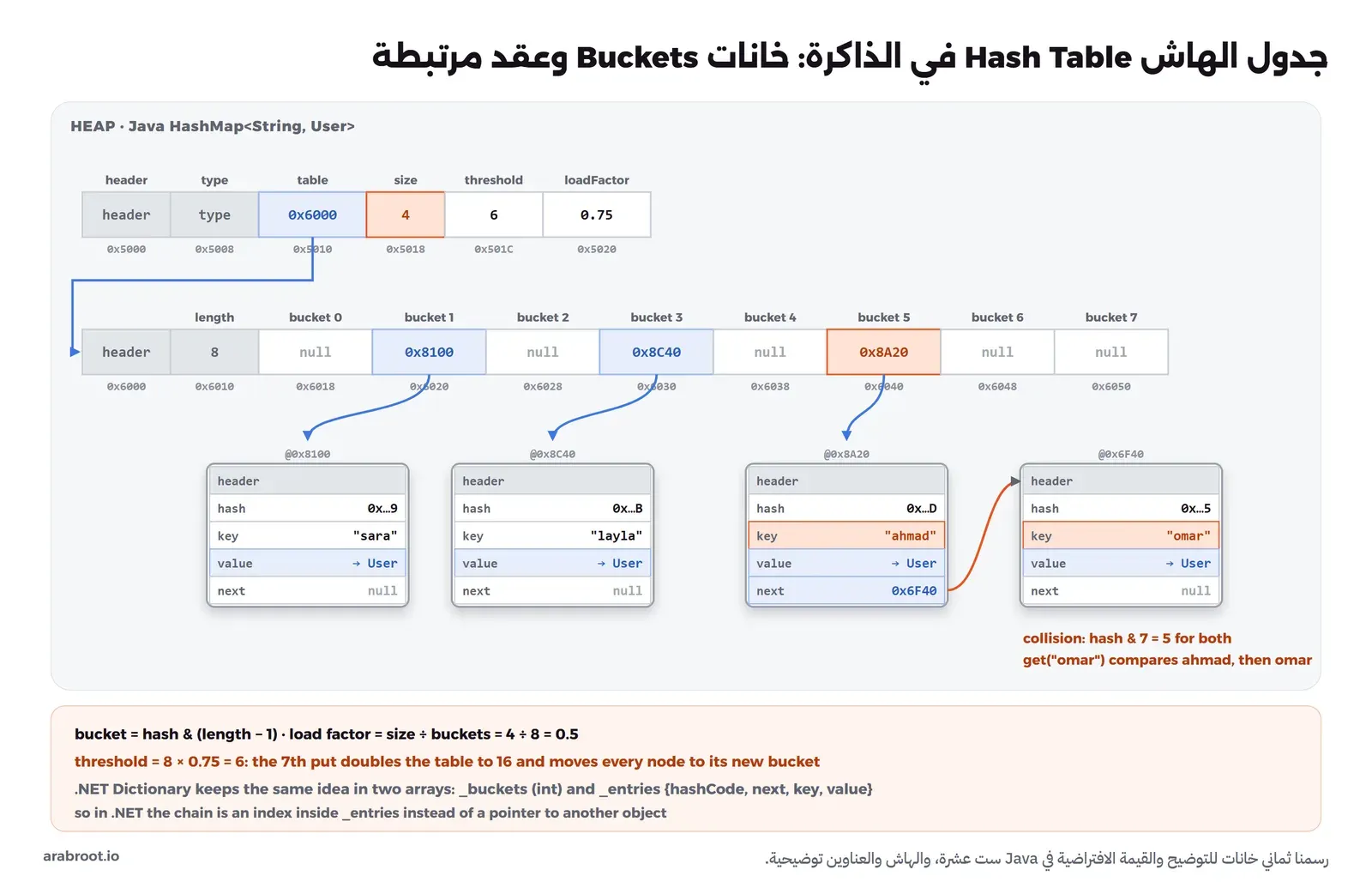 كائن HashMap في Java فيه table وsize بقيمة 4 وthreshold بقيمة 6 وloadFactor بقيمة 0.75، ومصفوفة table من ثماني خانات ثلاث منها تشير إلى عقد Node متفرقة لكل من sara وlayla وahmad، وعقدة ahmad يشير حقلها next إلى عقدة omar لأن الاثنين وقعا في الخانة 5، وتحتها حساب معامل التحميل 4 على 8 والحد 6 وطريقة .NET بمصفوفتين _buckets و_entries
