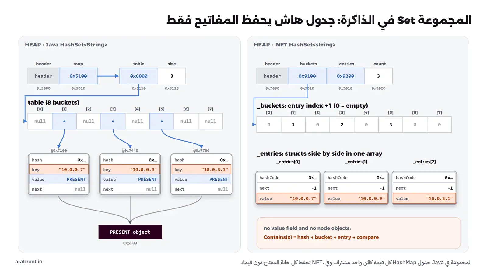 على اليسار HashSet في Java يحمل مرجعاً إلى HashMap داخلي، وثلاث عقد لعناوين IP قيمة كل منها تشير إلى نفس الكائن المشترك PRESENT، وعلى اليمين HashSet في .NET فيه مصفوفة _buckets من أرقام ومصفوفة _entries من ثلاثة هياكل متجاورة فيها hashCode وnext وvalue دون قيمة إضافية