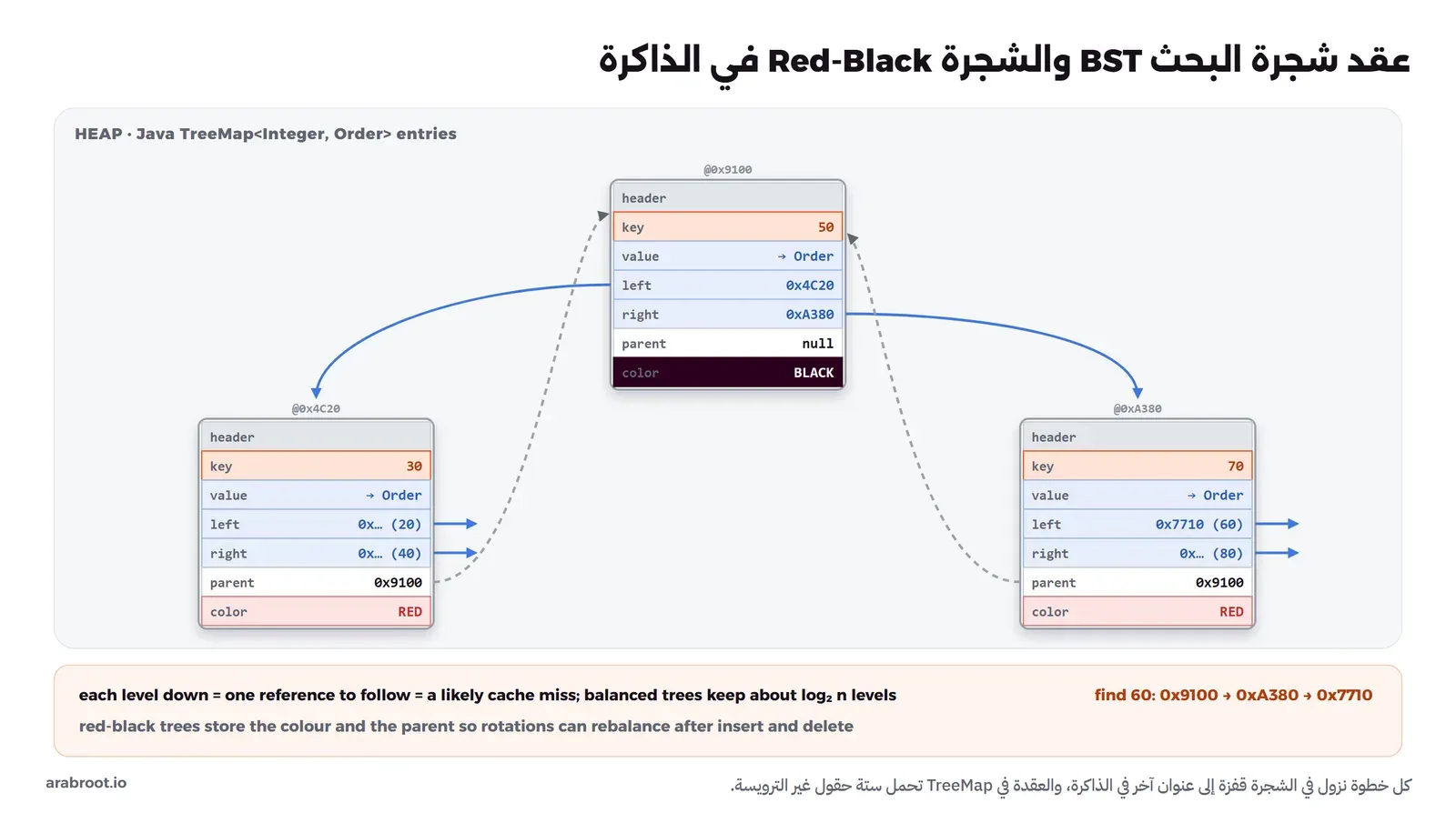 ثلاث عقد TreeMap.Entry في ذاكرة Java بعناوين 0x9100 و0x4C20 و0xA380، في كل عقدة key وvalue وleft وright وparent وcolor، والعقدة 50 سوداء وحقلاها left وright يشيران إلى العقدتين 30 و70 الحمراوين، وحقل parent فيهما يشير إلى الأعلى بخط متقطع، والبحث عن 60 يمر بثلاثة عناوين
