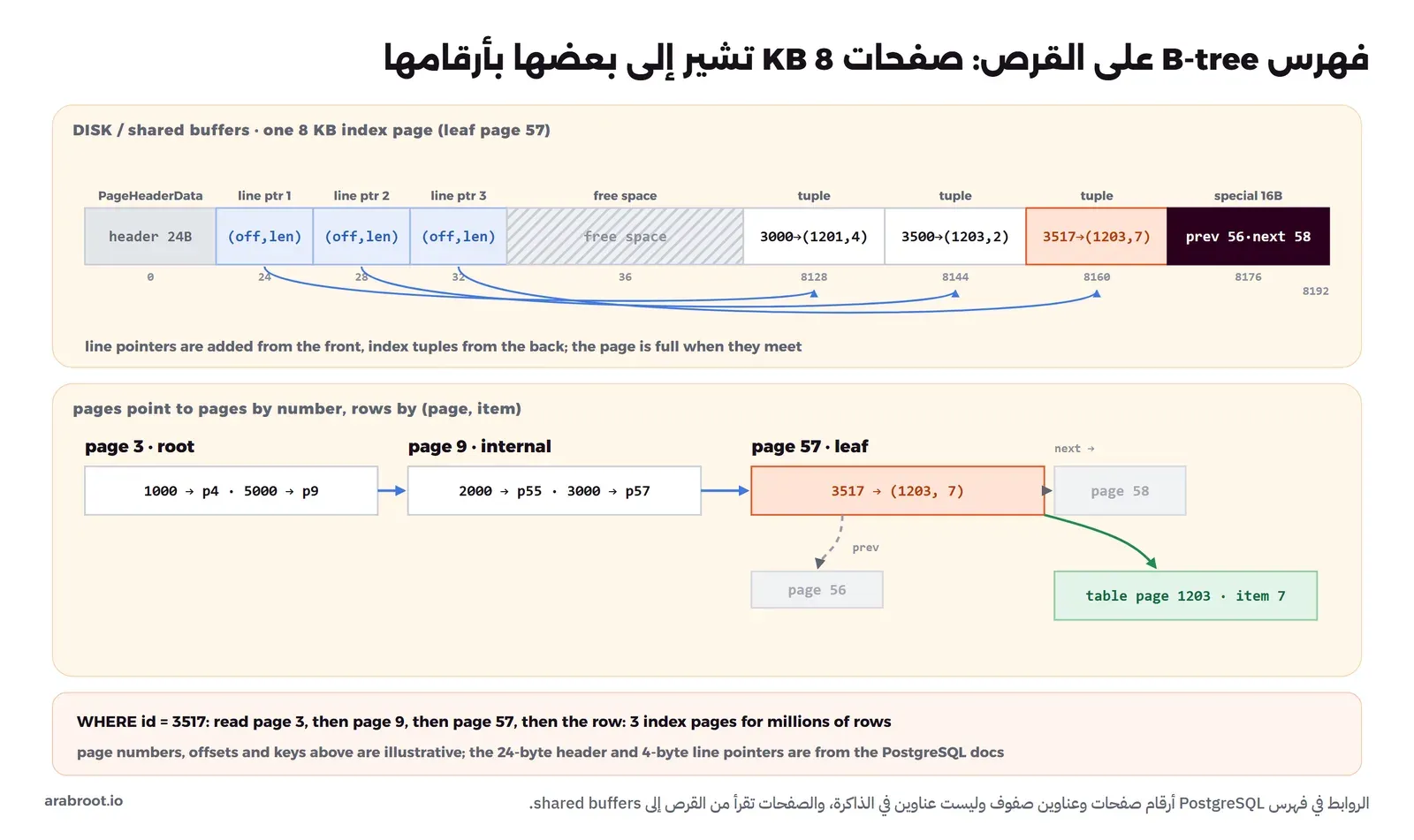 صفحة فهرس من 8 KB في PostgreSQL مرسومة كشريط: ترويسة 24 بايتاً ثم ثلاثة مؤشرات أسطر بأربعة بايتات ثم مساحة فارغة ثم ثلاثة مفاتيح في آخر الصفحة يشير كل منها إلى صف بالصيغة صفحة وموقع، ثم المساحة الخاصة فيها رقما الصفحتين السابقة والتالية، وتحتها الصفحة العليا 3 ثم الداخلية 9 ثم الورقة 57 التي تشير إلى الصفحة 1203 في الجدول