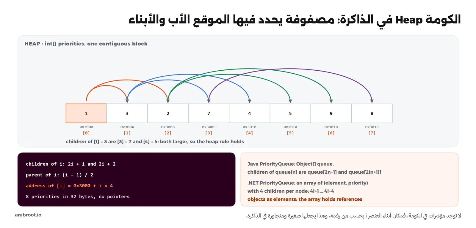 مصفوفة أعداد صحيحة في كتلة واحدة بعناوين من 0x3000 إلى 0x301C فيها الأولويات 1 و3 و2 و7 و4 و5 و9 و8، وأقواس ملونة من كل موقع إلى ابنيه في 2i+1 و2i+2، وصندوق فيه قواعد الأبناء والأب وعنوان العنصر، وصندوق آخر يذكر PriorityQueue في Java و.NET