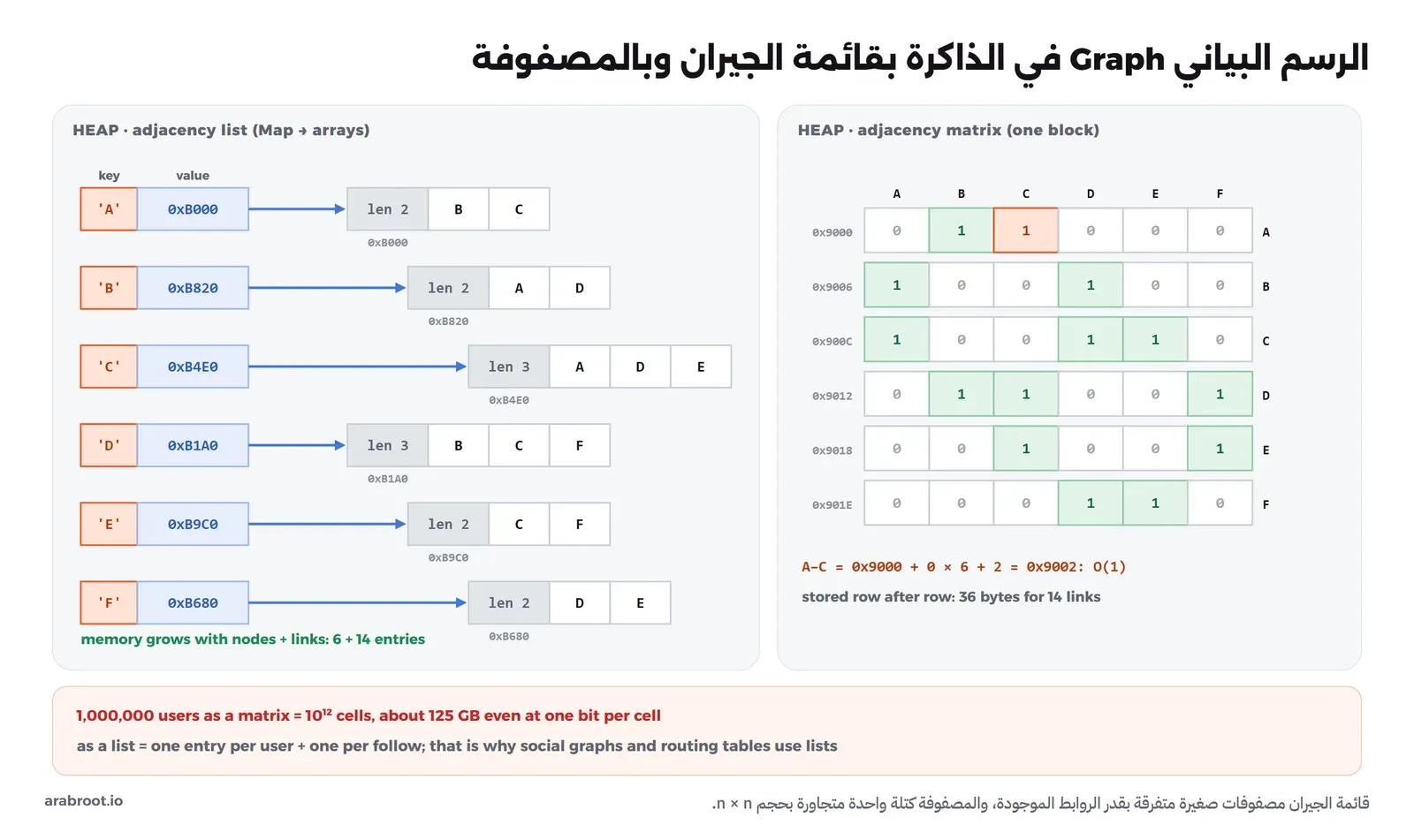 على اليسار قائمة الجيران كجدول من مفاتيح A إلى F كل منها يشير إلى مصفوفة صغيرة منفصلة فيها الطول والجيران بعناوين متفرقة، وعلى اليمين مصفوفة ستة في ستة مخزنة صفاً بعد صف من العنوان 0x9000 والخانة A وC في 0x9002، وتحتها حساب أن مليون مستخدم يحتاجون نحو 125 GB في المصفوفة حتى ببت واحد لكل خانة