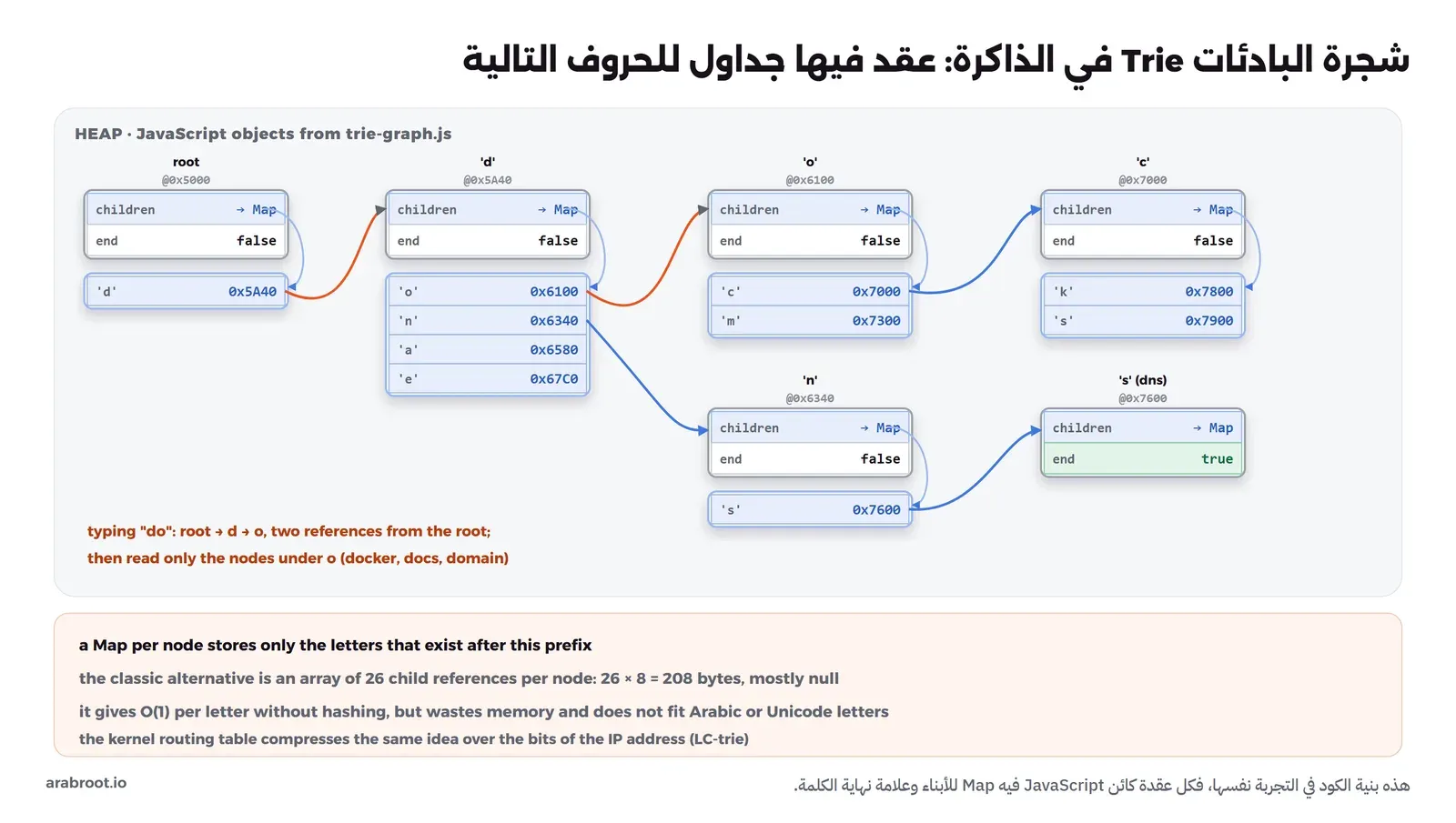 كائنات JavaScript من تجربة trie-graph.js: العقدة العليا في 0x5000 فيها children يشير إلى Map فيه الحرف d بعنوان 0x5A40، وعقدة d فيها Map بأربعة حروف o وn وa وe، وعقدة o فيها c وm، وعقدة n فيها s التي حقلها end يساوي true لكلمة dns، ومسار برتقالي من العقدة العليا إلى d ثم o عند كتابة do