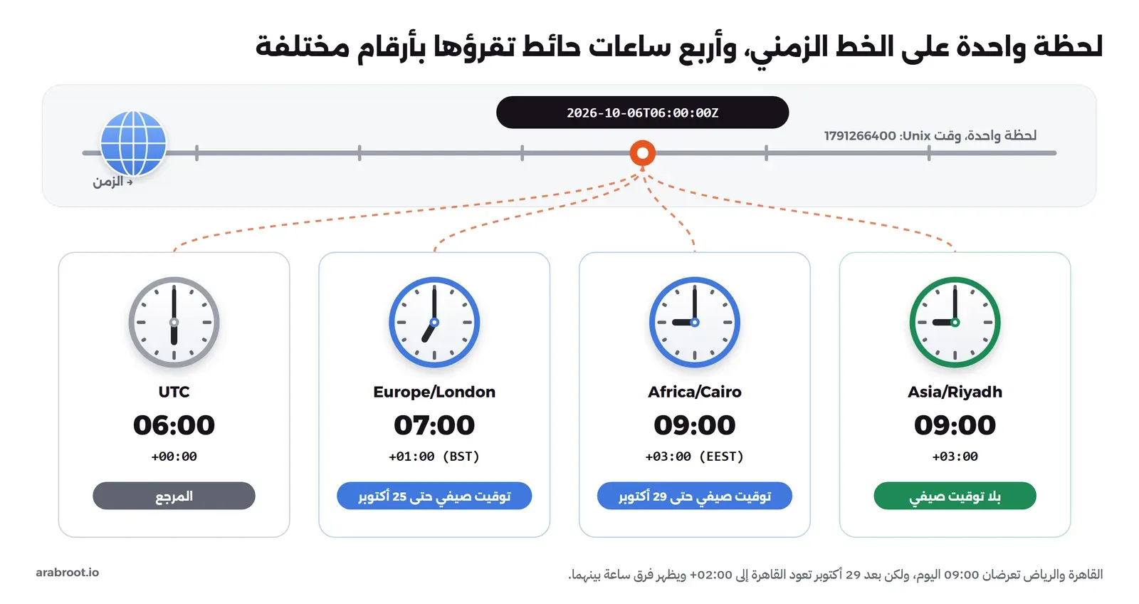 مخطط يبين لحظة واحدة على الخط الزمني هي 2026-10-06T06:00:00Z ورقمها في Unix Time هو 1791266400، وأربع ساعات حائط تقرؤها: UTC الساعة 06:00، ولندن 07:00 بالتوقيت الصيفي BST حتى 25 أكتوبر، والقاهرة 09:00 بالتوقيت الصيفي حتى 29 أكتوبر، والرياض 09:00 بفارق +03:00 طوال السنة دون توقيت صيفي