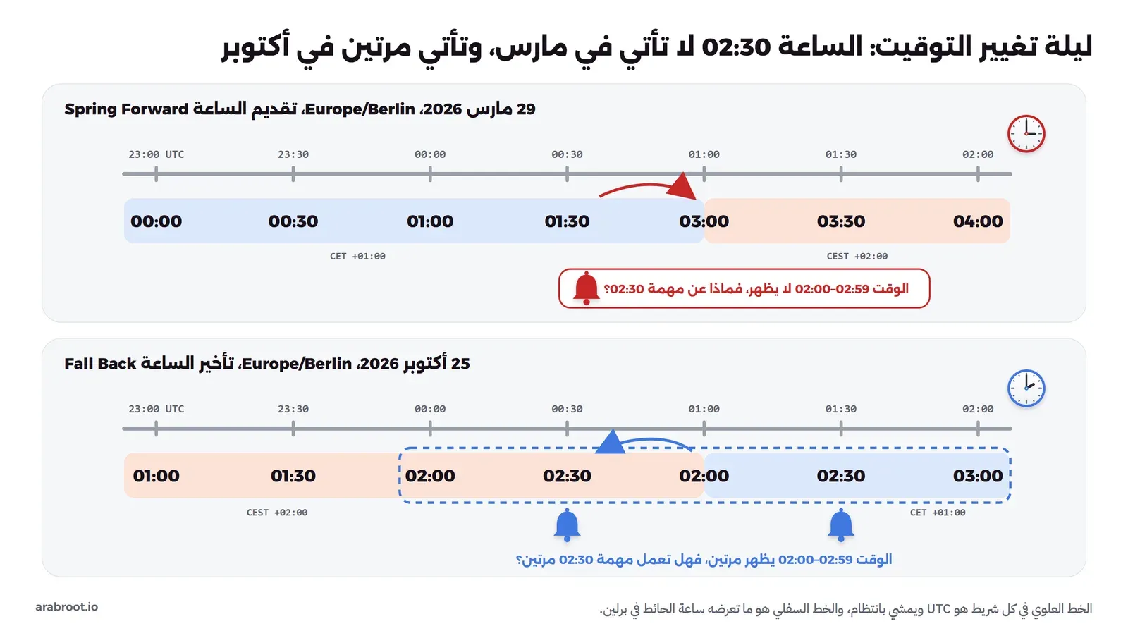 مخطط لليلتي تغيير التوقيت في برلين سنة 2026 على مسطرة UTC: في 29 مارس تقفز ساعة الحائط من 01:30 إلى 03:00 فلا تظهر الساعة 02:30 ولا تجد مهمة 02:30 لحظة تعمل فيها، وفي 25 أكتوبر تظهر الساعة 02:00 و02:30 مرتين مرة بتوقيت CEST ومرة بتوقيت CET فقد تعمل مهمة 02:30 مرتين