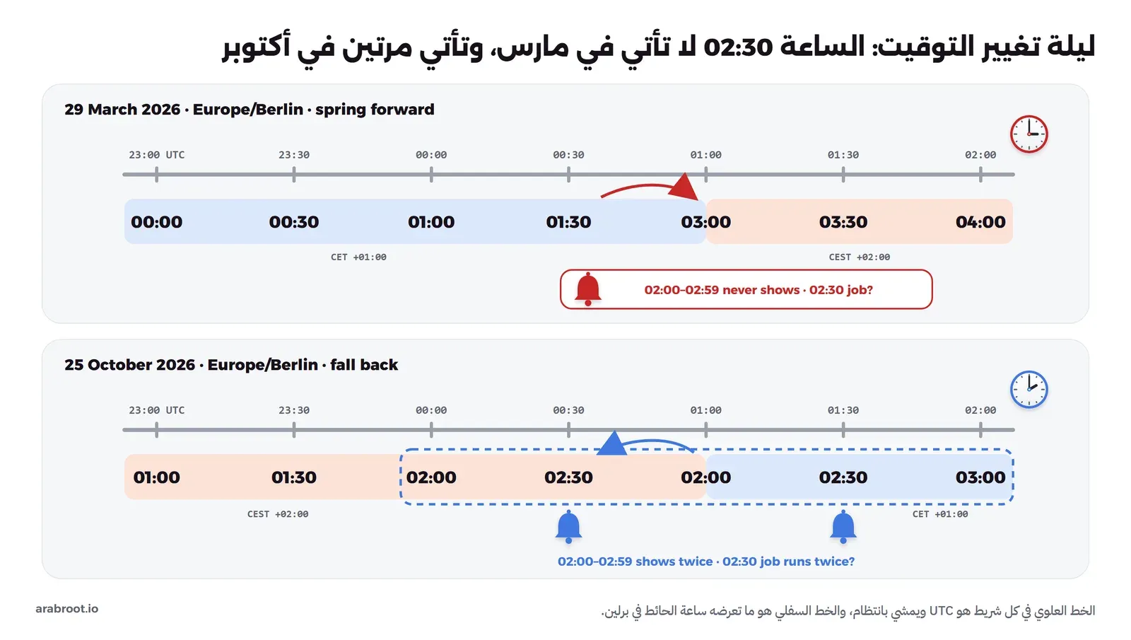 مخطط لليلتي تغيير التوقيت في برلين سنة 2026 على مسطرة UTC: في 29 مارس تقفز ساعة الحائط من 01:30 إلى 03:00 فلا تظهر الساعة 02:30 ولا تجد مهمة 02:30 لحظة تعمل فيها، وفي 25 أكتوبر تظهر الساعة 02:00 و02:30 مرتين مرة بتوقيت CEST ومرة بتوقيت CET فقد تعمل مهمة 02:30 مرتين