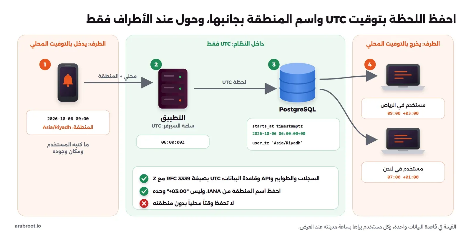 مخطط من أربع خطوات: المستخدم يكتب 2026-10-06 09:00 ومنطقته Asia/Riyadh، والتطبيق على سيرفر بتوقيت UTC يحولها إلى 06:00:00Z، وPostgreSQL يحفظ starts_at من نوع timestamptz بقيمة 2026-10-06 06:00:00+00 وبجانبه user_tz بقيمة Asia/Riyadh، ثم عند العرض يرى مستخدم الرياض 09:00 +03:00 ويرى مستخدم لندن 07:00 +01:00، مع ثلاث قواعد: السجلات والطوابير وال API وقاعدة البيانات بتوقيت UTC، واحفظ اسم المنطقة وليس الفارق، ولا تحفظ وقتاً محلياً دون منطقة