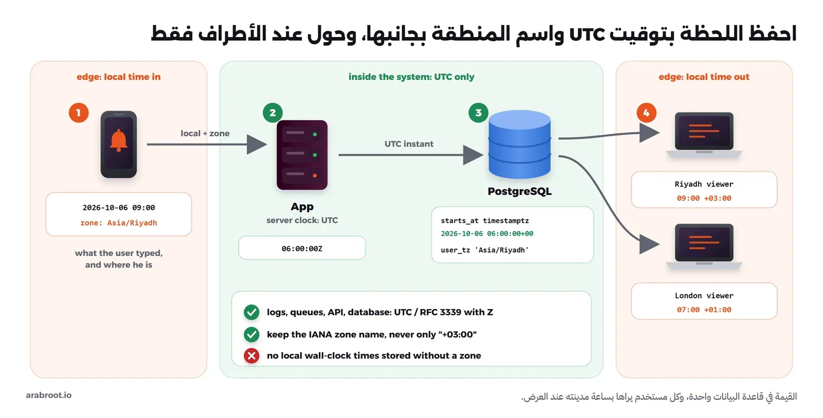 مخطط من أربع خطوات: المستخدم يكتب 2026-10-06 09:00 ومنطقته Asia/Riyadh، والتطبيق على سيرفر بتوقيت UTC يحولها إلى 06:00:00Z، وPostgreSQL يحفظ starts_at من نوع timestamptz بقيمة 2026-10-06 06:00:00+00 وبجانبه user_tz بقيمة Asia/Riyadh، ثم عند العرض يرى مستخدم الرياض 09:00 +03:00 ويرى مستخدم لندن 07:00 +01:00، مع ثلاث قواعد: السجلات والطوابير وال API وقاعدة البيانات بتوقيت UTC، واحفظ اسم المنطقة وليس الفارق، ولا تحفظ وقتاً محلياً دون منطقة