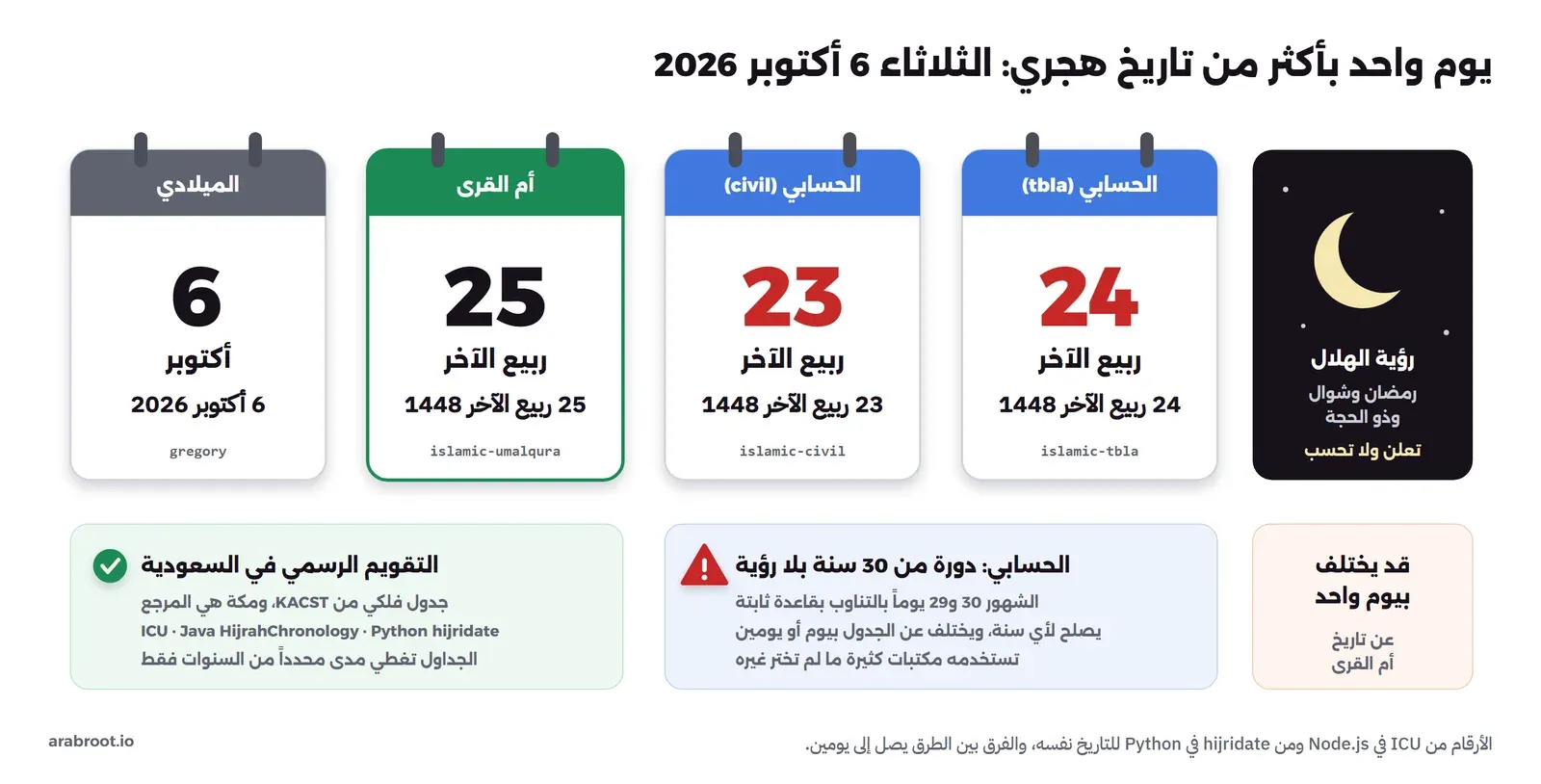 مخطط يعرض يوم الثلاثاء 6 أكتوبر 2026 في خمس صفحات تقويم: الميلادي 6 أكتوبر 2026، وأم القرى 25 ربيع الآخر 1448 وهو التقويم الرسمي في السعودية، والتقويم الحسابي civil يقول 23، والتقويم الحسابي tbla يقول 24، ثم الرؤية التي تحدد رمضان وشوال وذا الحجة بالإعلان وليس بالحساب وقد تختلف يوماً عن أم القرى