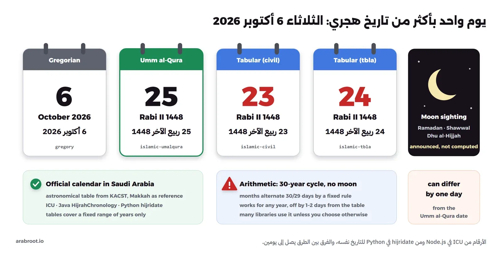 مخطط يعرض يوم الثلاثاء 6 أكتوبر 2026 في خمس صفحات تقويم: الميلادي 6 أكتوبر 2026، وأم القرى 25 ربيع الآخر 1448 وهو التقويم الرسمي في السعودية، والتقويم الحسابي civil يقول 23، والتقويم الحسابي tbla يقول 24، ثم الرؤية التي تحدد رمضان وشوال وذا الحجة بالإعلان وليس بالحساب وقد تختلف يوماً عن أم القرى