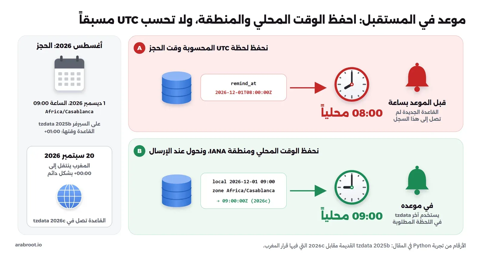 مخطط لموعد حجز في أغسطس 2026 ليوم 1 ديسمبر 2026 الساعة 09:00 في الدار البيضاء، والسيرفر يحمل tzdata 2025b بقاعدة +01:00، ثم في 20 سبتمبر 2026 ينتقل المغرب إلى +00:00 دائماً ويصل القرار في tzdata 2026c. الطريقة A تحفظ لحظة UTC محسوبة وقت الحجز 2026-12-01T08:00:00Z فيرن التذكير الساعة 08:00 بالتوقيت المحلي قبل موعده بساعة، والطريقة B تحفظ الوقت المحلي واسم المنطقة وتحوله وقت الإرسال إلى 09:00:00Z فيصل في موعده