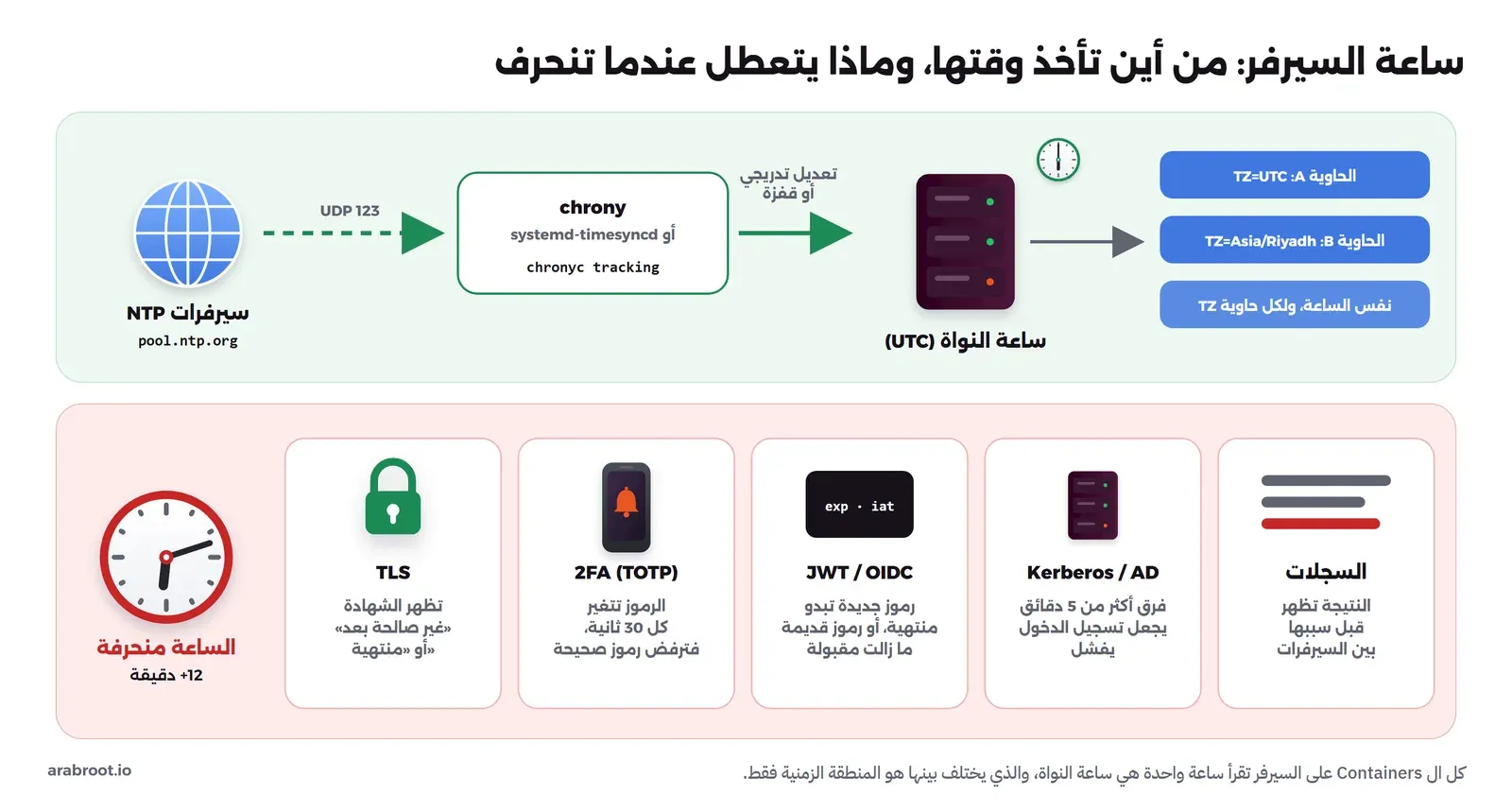 مخطط في أعلاه سلسلة المزامنة: سيرفرات NTP في pool.ntp.org عبر UDP 123 إلى chrony أو systemd-timesyncd، ثم ساعة النواة بتوقيت UTC التي تقرؤها كل ال Containers ولكل منها منطقته TZ، وفي أسفله ساعة منحرفة 12 دقيقة وما تعطله: شهادات TLS تظهر غير صالحة بعد أو منتهية، ورموز التحقق الثنائي TOTP التي تتغير كل 30 ثانية ترفض، وتوكنات JWT تظهر منتهية، وKerberos يفشل إذا زاد الفرق عن 5 دقائق، والسجلات تظهر النتيجة قبل سببها