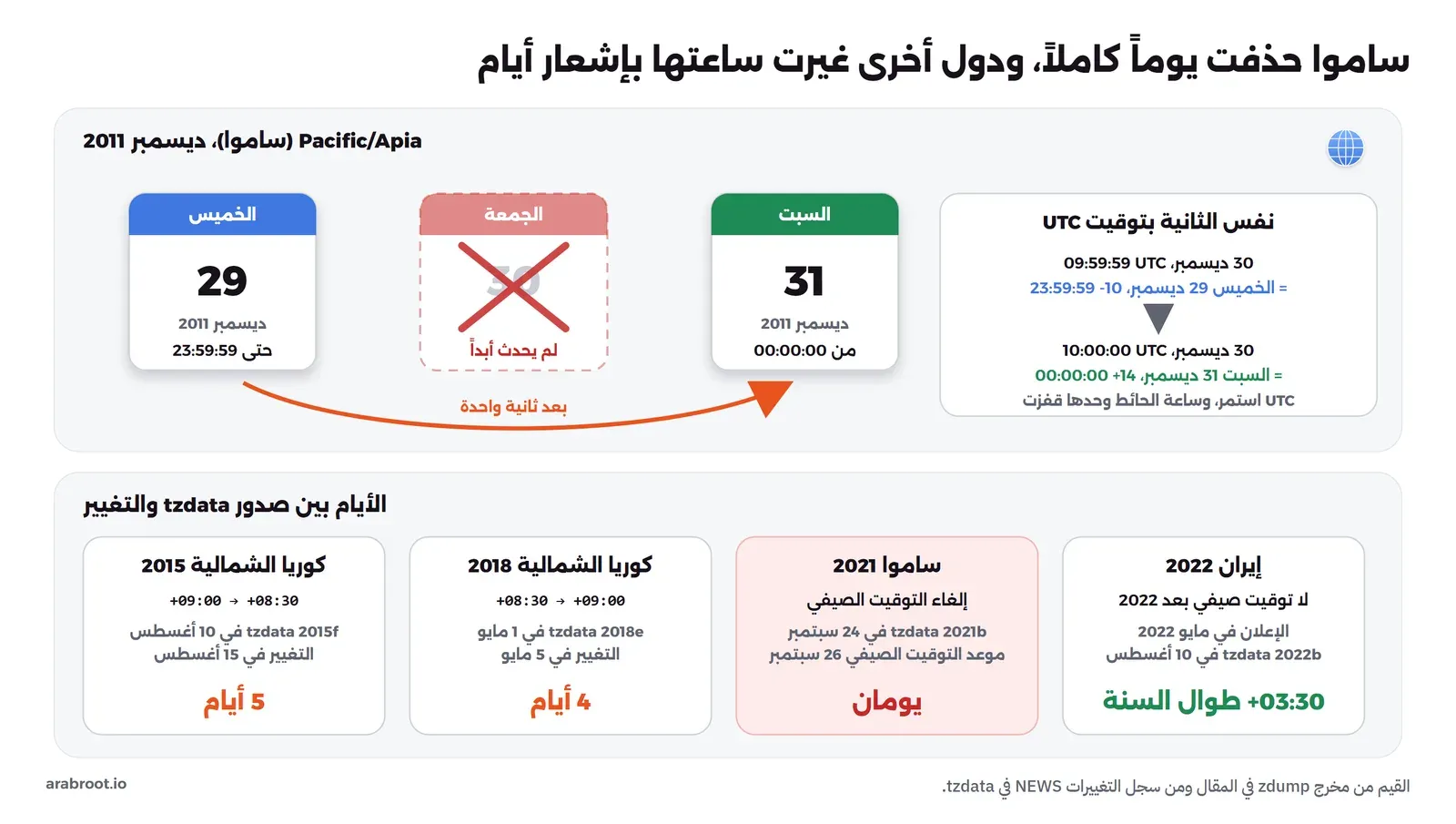 مخطط في أعلاه ثلاث صفحات تقويم لساموا: الخميس 29 ديسمبر 2011 حتى 23:59:59، ثم الجمعة 30 ديسمبر مشطوبة لأنها لم تأت، ثم السبت 31 ديسمبر من 00:00:00، وبجانبها الثانية نفسها بتوقيت UTC: 09:59:59 تساوي الخميس 23:59:59 بفارق -10، و10:00:00 تساوي السبت 00:00:00 بفارق +14. وفي أسفله أربع بطاقات للمدة بين صدور tzdata والتغيير: كوريا الشمالية 2015 خمسة أيام، وكوريا الشمالية 2018 أربعة أيام، وإلغاء التوقيت الصيفي في ساموا 2021 يومان، وإيران 2022 على +03:30 طوال السنة