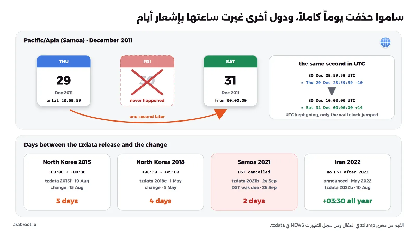 مخطط في أعلاه ثلاث صفحات تقويم لساموا: الخميس 29 ديسمبر 2011 حتى 23:59:59، ثم الجمعة 30 ديسمبر مشطوبة لأنها لم تأت، ثم السبت 31 ديسمبر من 00:00:00، وبجانبها الثانية نفسها بتوقيت UTC: 09:59:59 تساوي الخميس 23:59:59 بفارق -10، و10:00:00 تساوي السبت 00:00:00 بفارق +14. وفي أسفله أربع بطاقات للمدة بين صدور tzdata والتغيير: كوريا الشمالية 2015 خمسة أيام، وكوريا الشمالية 2018 أربعة أيام، وإلغاء التوقيت الصيفي في ساموا 2021 يومان، وإيران 2022 على +03:30 طوال السنة