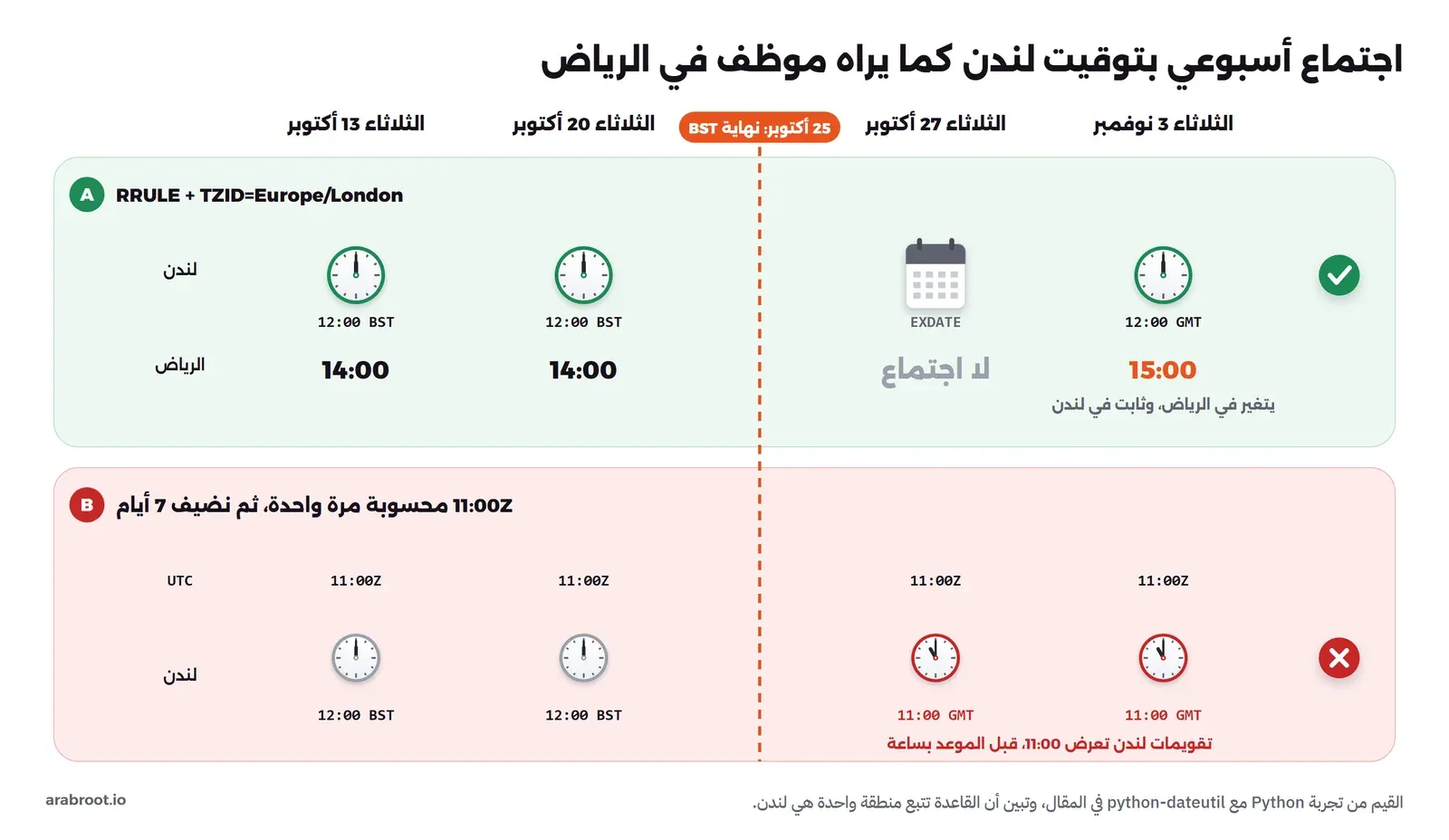 مخطط لأربعة أيام ثلاثاء من 13 أكتوبر إلى 3 نوفمبر 2026 وبينها خط يوم 25 أكتوبر حيث ينتهي التوقيت الصيفي في لندن. الصف A بقاعدة RRULE مع TZID=Europe/London: الاجتماع 12:00 في لندن كل أسبوع، ويراه موظف الرياض 14:00 ثم 15:00 بعد 25 أكتوبر، ويوم 27 أكتوبر ملغى بـ EXDATE. الصف B بلحظة 11:00Z محسوبة مرة واحدة مع 7 أيام: لندن 12:00 ثم 11:00 بعد 25 أكتوبر، أي قبل موعدها بساعة