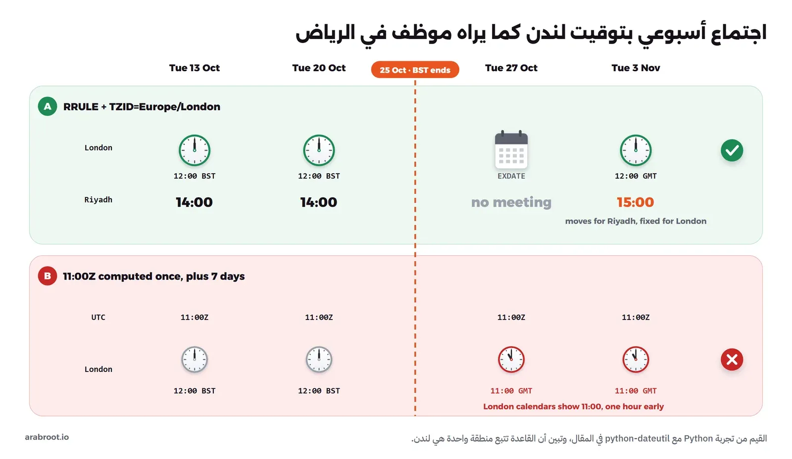 مخطط لأربعة أيام ثلاثاء من 13 أكتوبر إلى 3 نوفمبر 2026 وبينها خط يوم 25 أكتوبر حيث ينتهي التوقيت الصيفي في لندن. الصف A بقاعدة RRULE مع TZID=Europe/London: الاجتماع 12:00 في لندن كل أسبوع، ويراه موظف الرياض 14:00 ثم 15:00 بعد 25 أكتوبر، ويوم 27 أكتوبر ملغى بـ EXDATE. الصف B بلحظة 11:00Z محسوبة مرة واحدة مع 7 أيام: لندن 12:00 ثم 11:00 بعد 25 أكتوبر، أي قبل موعدها بساعة