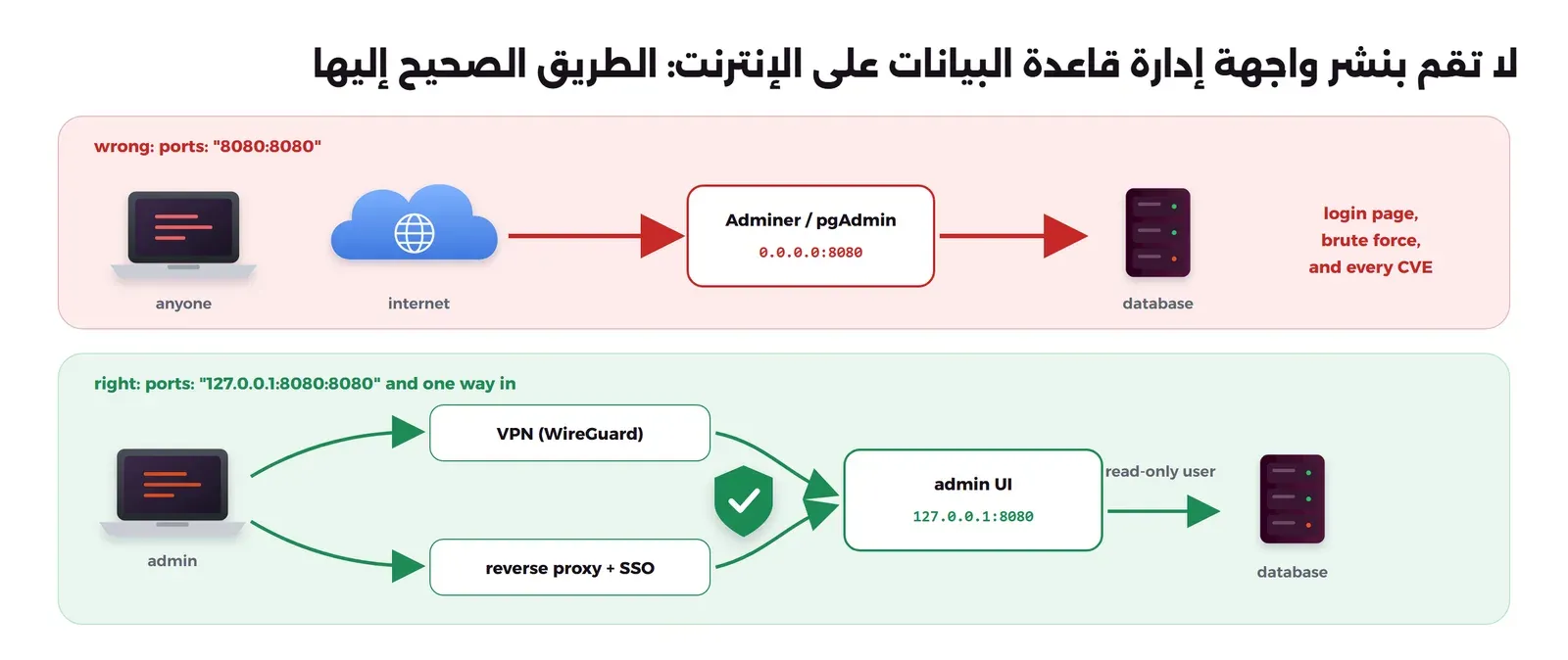 في الأعلى بخلفية حمراء الطريقة الخاطئة: أي شخص من الإنترنت يصل إلى Adminer أو pgAdmin على 0.0.0.0:8080 ثم إلى قاعدة البيانات، ومكتوب صفحة دخول وتخمين كلمات المرور وكل ثغرة، وفي الأسفل بخلفية خضراء الطريقة الصحيحة: المدير يصل عبر VPN بـ WireGuard أو عبر Reverse Proxy مع SSO، ثم درع، ثم الواجهة على 127.0.0.1:8080، ثم قاعدة البيانات بمستخدم يقرأ فقط