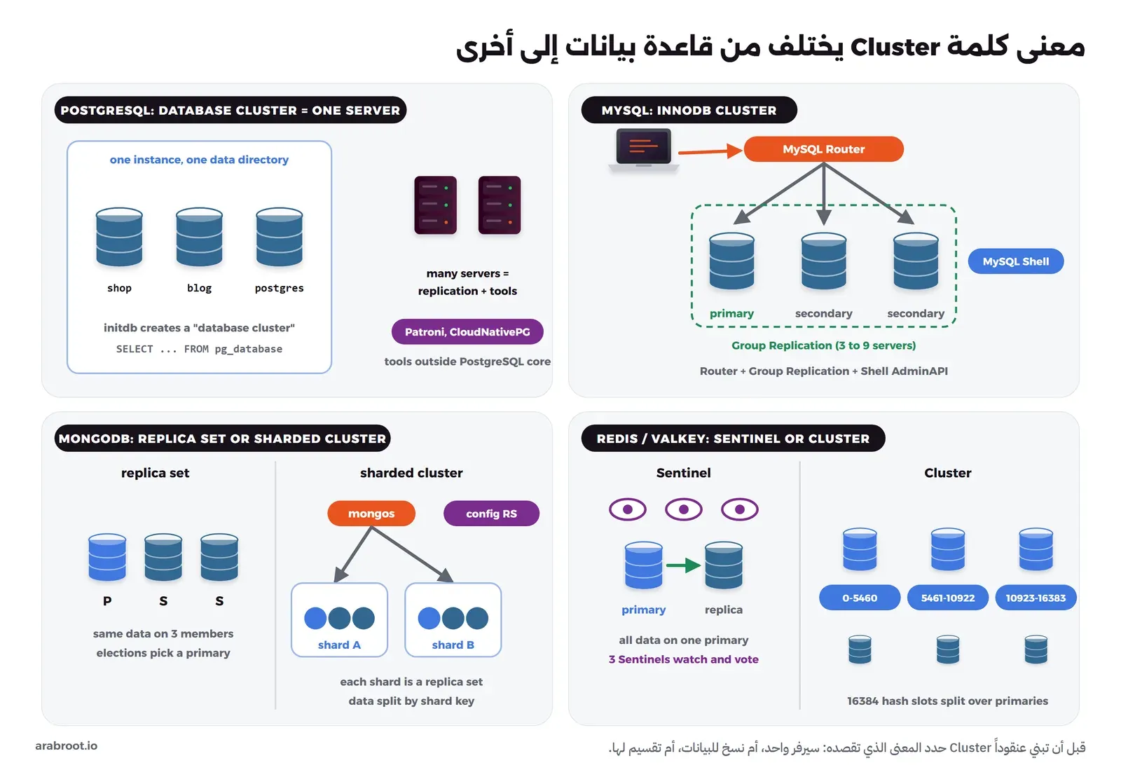مخطط من أربعة أجزاء: في PostgreSQL يعني database cluster سيرفراً واحداً بمجلد بيانات واحد فيه عدة قواعد مثل shop وblog وpostgres، والعنقود متعدد السيرفرات يحتاج أدوات مثل Patroni وCloudNativePG، وفي MySQL يتكون InnoDB Cluster من MySQL Router أمام ثلاثة سيرفرات Group Replication واحد رئيسي واثنان ثانويان مع MySQL Shell، وفي MongoDB مجموعة نسخ replica set من ثلاثة أعضاء أو عنقود مقسم فيه mongos وسيرفرات إعداد وأجزاء shards كل منها replica set، وفي Redis وValkey إما Sentinel بسيرفر رئيسي ونسخة وثلاثة Sentinels، أو Cluster يقسم 16384 خانة هاش على عدة سيرفرات رئيسية