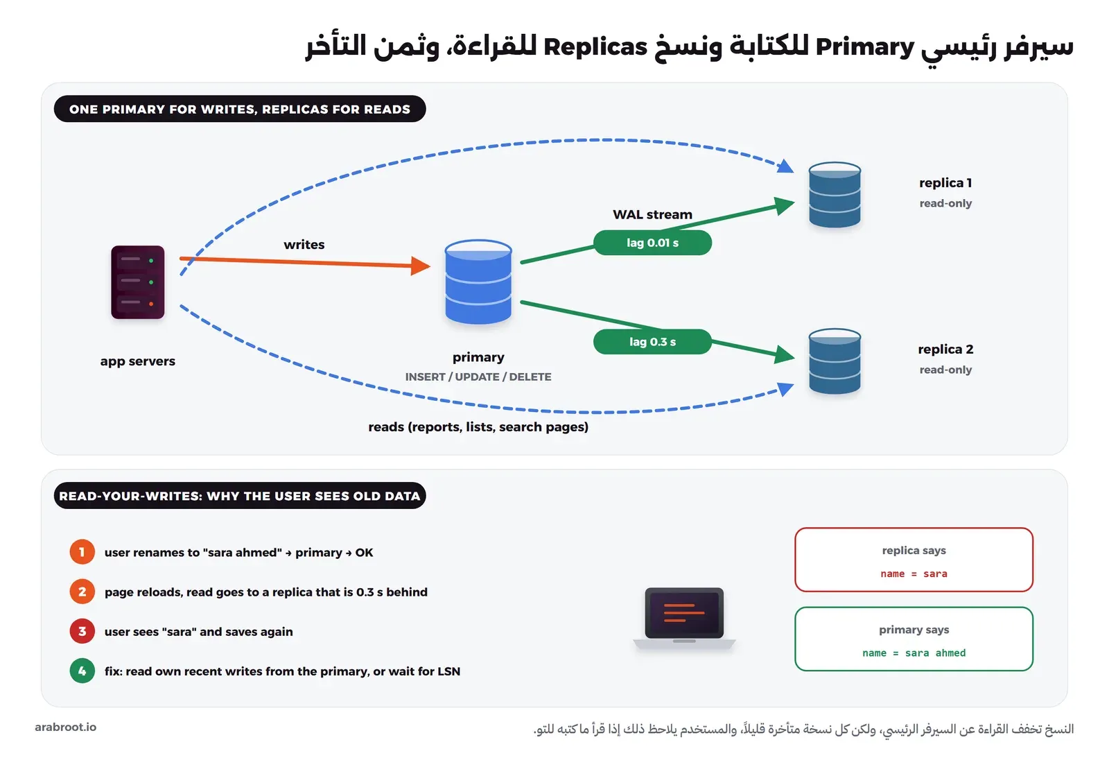 مخطط يبين سيرفرات التطبيق ترسل الكتابة إلى السيرفر الرئيسي وترسل القراءة إلى نسختين، والسيرفر الرئيسي يرسل WAL إلى النسختين بتأخر 0.01 ثانية و0.3 ثانية، وفي الأسفل قصة من أربع خطوات: المستخدم يغير اسمه إلى sara ahmed على الرئيسي، ثم تذهب القراءة إلى نسخة متأخرة 0.3 ثانية فيرى sara ويحفظ مرة ثانية، والحل أن يقرأ المستخدم ما كتبه للتو من الرئيسي أو ينتظر وصول النسخة إلى رقم LSN
