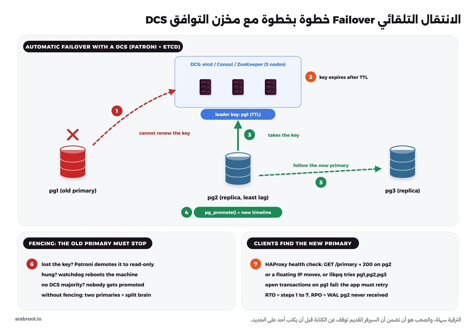 مخطط مرقم للانتقال التلقائي مع Patroni وetcd: 1 السيرفر الرئيسي القديم pg1 لا يستطيع تجديد مفتاح القائد في مخزن التوافق DCS المكون من ثلاثة سيرفرات etcd أو Consul أو ZooKeeper، 2 ينتهي المفتاح بعد مدة TTL، 3 النسخة pg2 الأقل تأخراً تأخذ المفتاح، 4 ترقى بالأمر pg_promote إلى خط زمني جديد، 5 النسخة pg3 تتبع الرئيسي الجديد، 6 السيرفر القديم يخفضه Patroni إلى القراءة فقط وإذا علق يعيد Watchdog تشغيل الجهاز ودون ذلك يصبح هناك سيرفران رئيسيان، 7 فحص الصحة في HAProxy عبر GET /primary يرد 200 على pg2 والمعاملات المفتوحة على pg1 تفشل ويجب أن يعيد التطبيق المحاولة