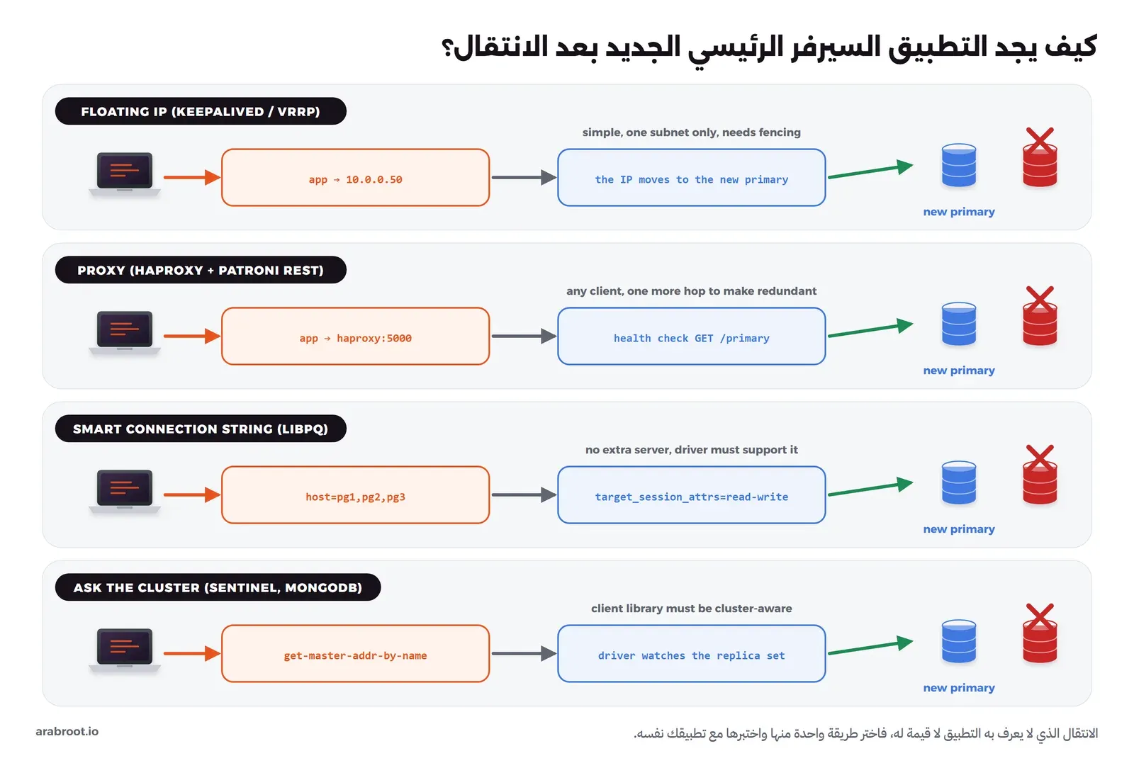 مخطط من أربعة صفوف لطرق وصول التطبيق إلى السيرفر الرئيسي الجديد: عنوان IP عائم ينتقل مع Keepalived وVRRP وهو بسيط ولكنه داخل شبكة فرعية واحدة ويحتاج Fencing، ووسيط HAProxy يفحص Patroni عبر GET /primary ويعمل مع أي كلاينت ولكنه خطوة إضافية يجب أن تكون متكررة، وسلسلة اتصال ذكية في libpq بعدة عناوين pg1,pg2,pg3 مع target_session_attrs=read-write دون سيرفر إضافي ولكنها تحتاج دعم المكتبة، وسؤال العنقود نفسه عبر Sentinel أو مكتبة MongoDB التي تراقب replica set