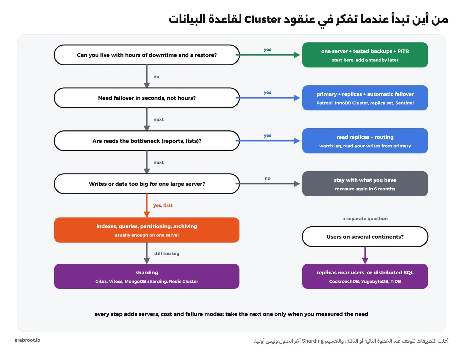 مخطط قرار: هل تتحمل ساعات من التوقف والاستعادة؟ نعم يعني سيرفراً واحداً مع نسخ احتياطية مجربة وPITR، ثم هل تحتاج انتقالاً خلال ثوان؟ نعم يعني رئيسياً ونسخاً وانتقالاً تلقائياً مثل Patroni وInnoDB Cluster وReplica Set وSentinel، ثم هل القراءة هي عنق الزجاجة؟ نعم يعني نسخاً للقراءة مع توجيه ومراقبة التأخر، ثم هل الكتابة أو البيانات أكبر من سيرفر كبير؟ لا يعني البقاء على ما لديك والقياس بعد ستة أشهر، ونعم يعني أولاً الفهارس والاستعلامات والتقسيم والأرشفة، وإذا بقيت كبيرة فالتقسيم مثل Citus وVitess وMongoDB وRedis Cluster، وسؤال منفصل: هل المستخدمون في عدة قارات؟ يعني نسخاً قريبة منهم أو قاعدة SQL موزعة مثل CockroachDB وYugabyteDB وTiDB