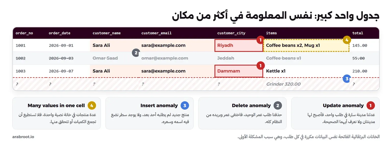 جدول orders_sheet بسبعة أعمدة وأربعة أسطر، فيه مدينة سارة Riyadh في سطر وDammam في سطر آخر بلون أحمر، وسطر عمر مشطوب لأن حذف طلبه حذفه، وسطر منقط لمنتج Grinder لا مكان له لأنه لم يطلب بعد، وخانة items فيها عدة منتجات في نص واحد، وتحت الجدول أربع بطاقات تشرح Update anomaly وDelete anomaly وInsert anomaly وMany values in one cell
