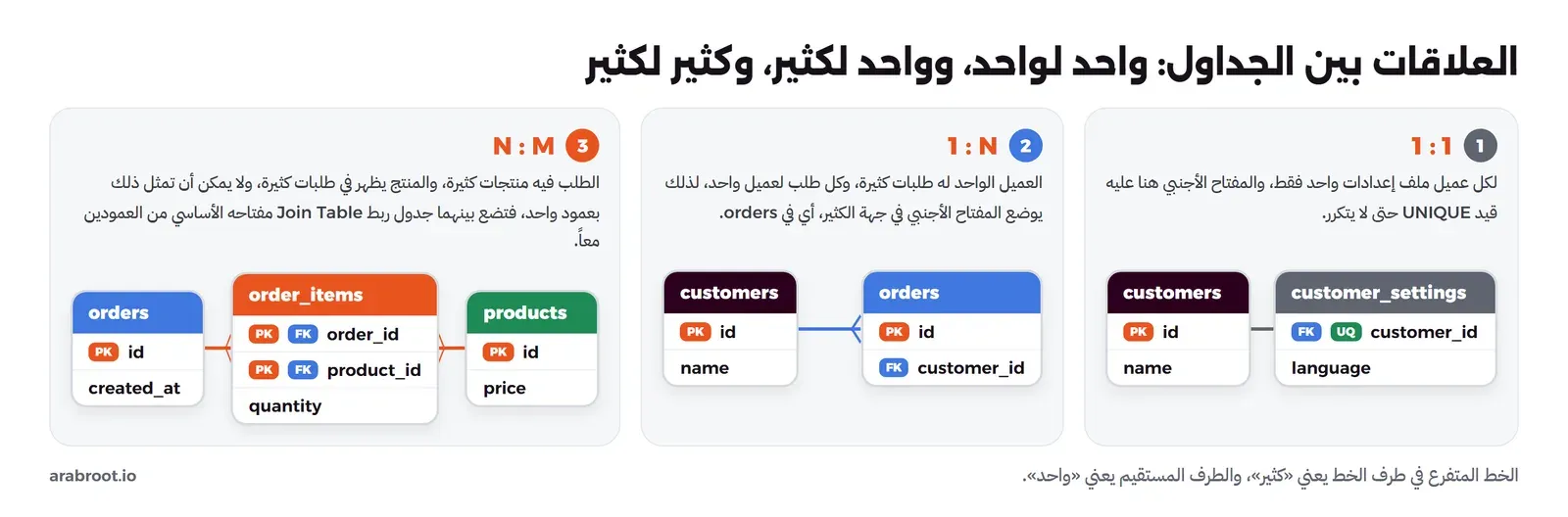 ثلاث لوحات: الأولى علاقة 1:1 بين customers وcustomer_settings والمفتاح الأجنبي customer_id عليه UNIQUE، والثانية علاقة 1:N بين customers وorders والمفتاح الأجنبي في orders، والثالثة علاقة N:M بين orders وproducts عبر جدول الربط order_items الذي مفتاحه الأساسي order_id وproduct_id معاً