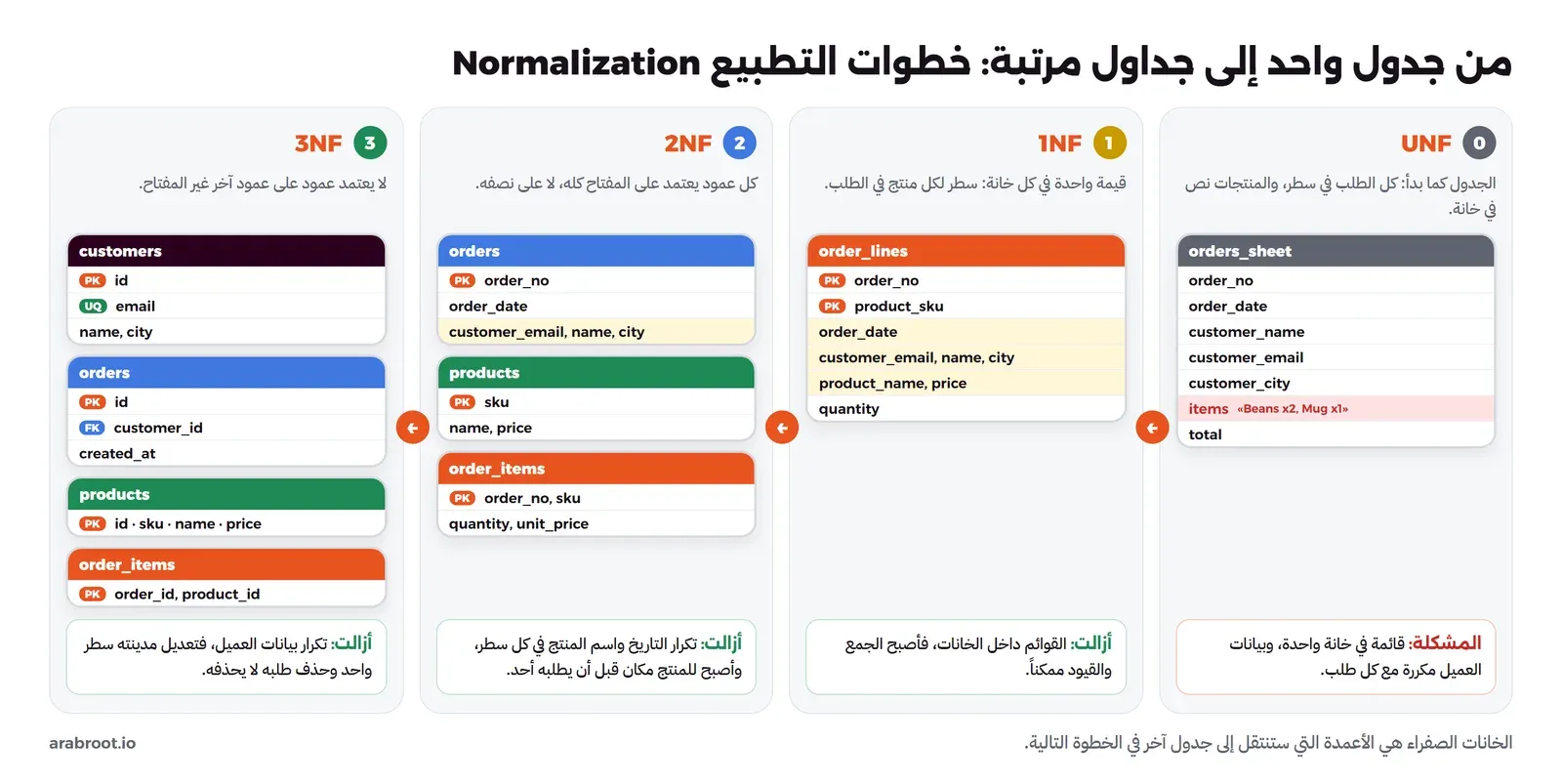 أربع مراحل من اليمين إلى اليسار: UNF جدول orders_sheet فيه خانة items بعدة منتجات، ثم 1NF جدول order_lines بسطر لكل منتج ومفتاح order_no وproduct_sku، ثم 2NF ثلاثة جداول orders وproducts وorder_items، ثم 3NF أربعة جداول بعد فصل customers، وتحت كل مرحلة ما أزالته من مشاكل