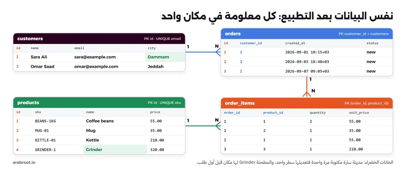 أربعة جداول مع بياناتها: customers فيه سارة بمدينة Dammam مرة واحدة وعمر بمدينة Jeddah، وorders فيه ثلاثة طلبات بعمود customer_id، وorder_items فيه أربعة أسطر بالكمية وسعر الوحدة، وproducts فيه أربعة منتجات منها Grinder بلا طلبات، وخطوط علاقة 1 إلى N بين customers وorders، وorders وorder_items، وproducts وorder_items