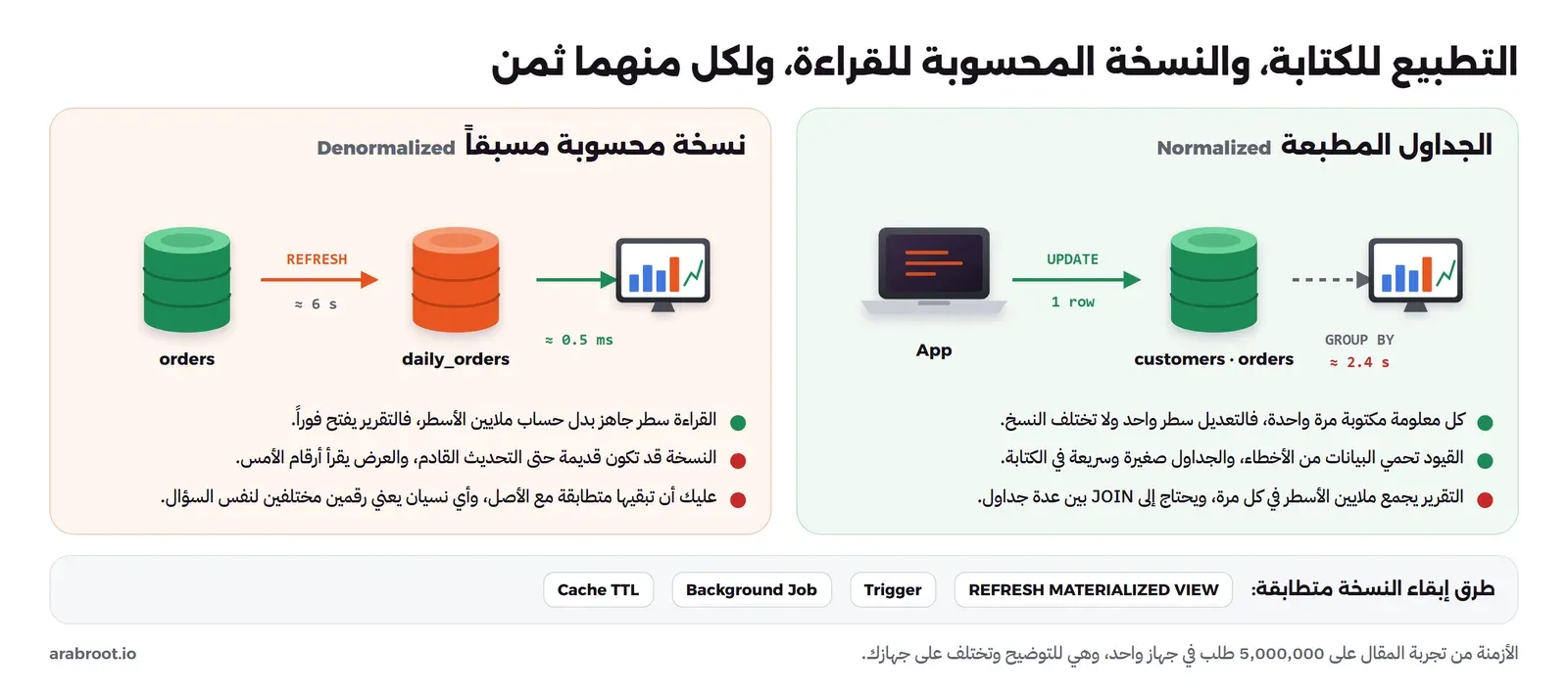 لوحتان: في اليمين الجداول المطبعة حيث يكتب التطبيق سطراً واحداً والتقرير يحسب بـ GROUP BY في حوالي 2.4 ثانية، وفي اليسار جدول orders يحدث نسخة daily_orders بـ REFRESH في حوالي 6 ثوان والتقرير يقرأ منها في حوالي 0.5 مللي ثانية، وتحت كل لوحة المزايا والعيوب، وفي الأسفل طرق إبقاء النسخة متطابقة: REFRESH MATERIALIZED VIEW وTrigger وBackground Job وCache TTL