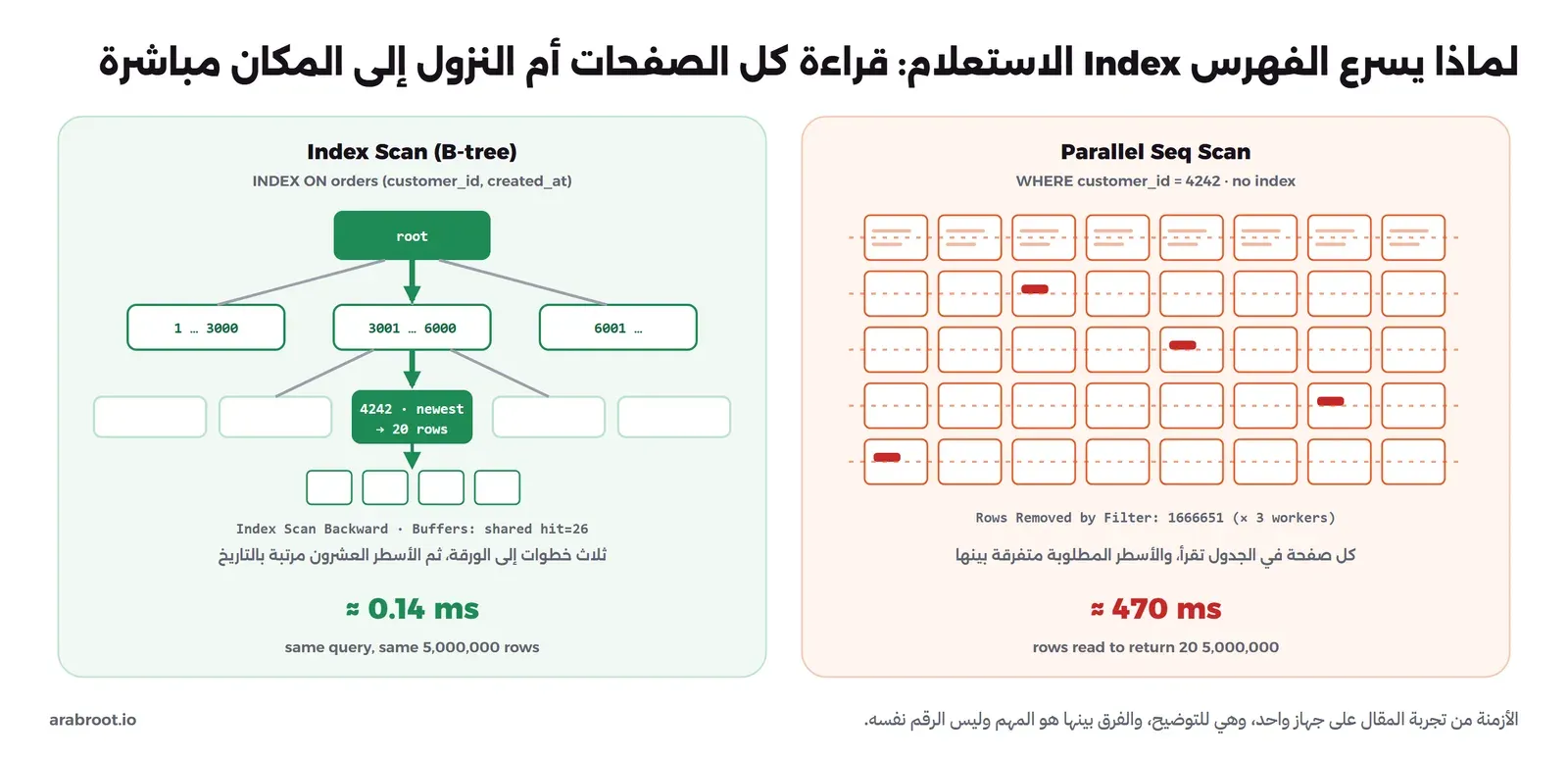 لوحتان: في اليمين Parallel Seq Scan يقرأ شبكة من صفحات الجدول كلها والأسطر المطلوبة متفرقة بينها، والزمن حوالي 470 مللي ثانية لقراءة 5 ملايين سطر وإعادة 20، وفي اليسار Index Scan على شجرة B-tree تنزل من root إلى الفرع 3001 إلى 6000 ثم إلى ورقة العميل 4242 ثم أربع صفحات من الجدول، والزمن حوالي 0.14 مللي ثانية