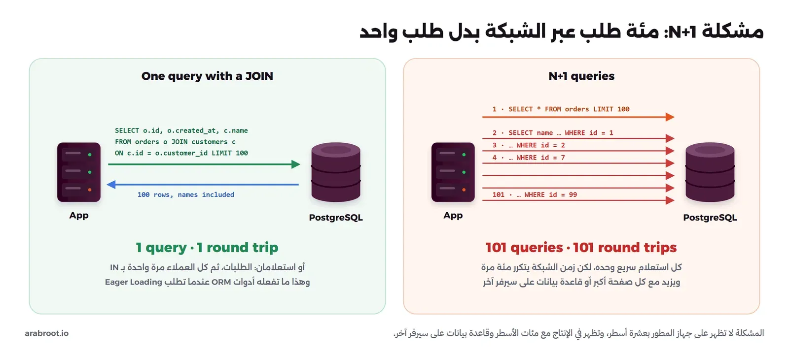 لوحتان: في اليمين التطبيق يرسل إلى PostgreSQL استعلام الطلبات ثم استعلاماً لكل عميل حتى 101 استعلام و101 ذهاب وعودة عبر الشبكة Round Trip، وفي اليسار استعلام واحد بـ JOIN بين orders وcustomers يعيد 100 سطر مع الأسماء في ذهاب وعودة واحد