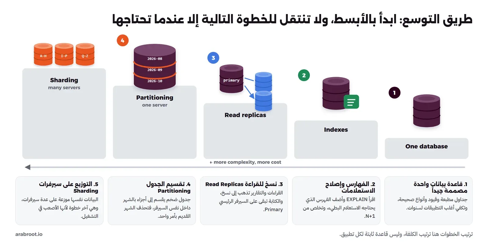 درج من خمس درجات من اليمين إلى اليسار: قاعدة بيانات واحدة، ثم الفهارس، ثم نسخ القراءة Read replicas بجانب Primary، ثم تقسيم الجدول Partitioning إلى أشهر داخل سيرفر واحد، ثم التوزيع Sharding على ثلاث قواعد A إلى H وI إلى P وQ إلى Z، وسهم تحتها يبين زيادة التعقيد والكلفة، وبطاقة تشرح كل خطوة