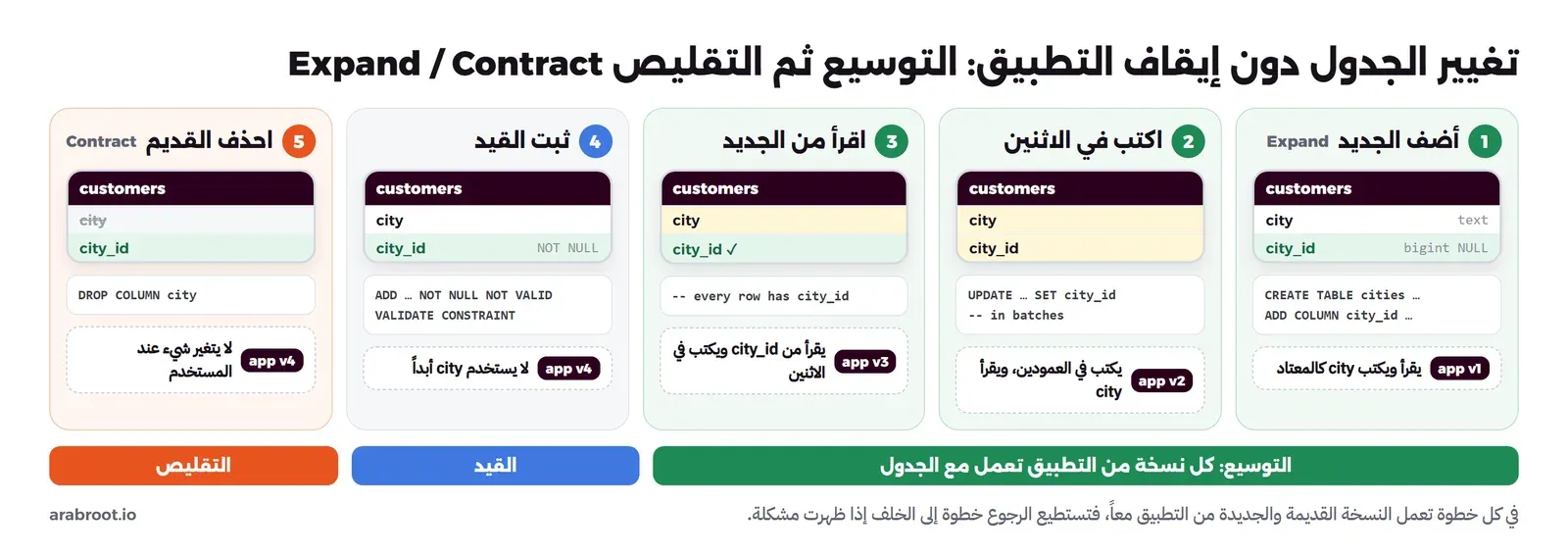 خمس مراحل: أضف الجديد Expand بإضافة city_id فارغ بجانب city، ثم اكتب في الاثنين مع ملء city_id على دفعات، ثم اقرأ من الجديد، ثم ثبت القيد NOT NULL بـ NOT VALID ثم VALIDATE، ثم احذف القديم Contract بحذف city، ومع كل مرحلة نسخة التطبيق من v1 إلى v4 وما تفعله