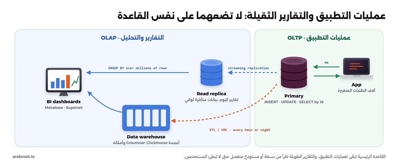 لوحتان: في اليمين OLTP حيث التطبيق يتبادل طلبات صغيرة بالمللي ثانية مع قاعدة Primary، وفي اليسار OLAP حيث تنتقل البيانات بالنسخ المستمر إلى Read replica لتقارير اليوم، وبـ ETL أو CDC كل ساعة أو كل ليلة إلى Data warehouse عمودي مثل ClickHouse، ومنهما إلى لوحات BI مثل Metabase وSuperset