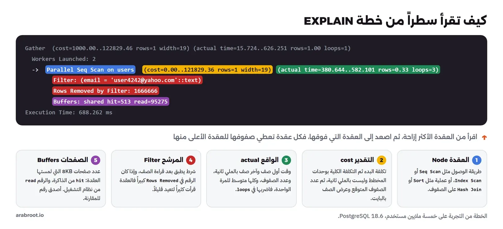 سطر عقدة Parallel Seq Scan من خطة EXPLAIN مقسم إلى أجزاء: اسم العقدة، ثم التقدير cost=0.00..121829.36 rows=1 width=19، ثم الواقع actual time=380.644..582.101 rows=0.33 loops=3، وتحته الأسطر Filter وRows Removed by Filter وBuffers shared hit read، مع شرح لكل جزء وسهم يبين أن القراءة من العقدة الداخلية إلى الخارجية