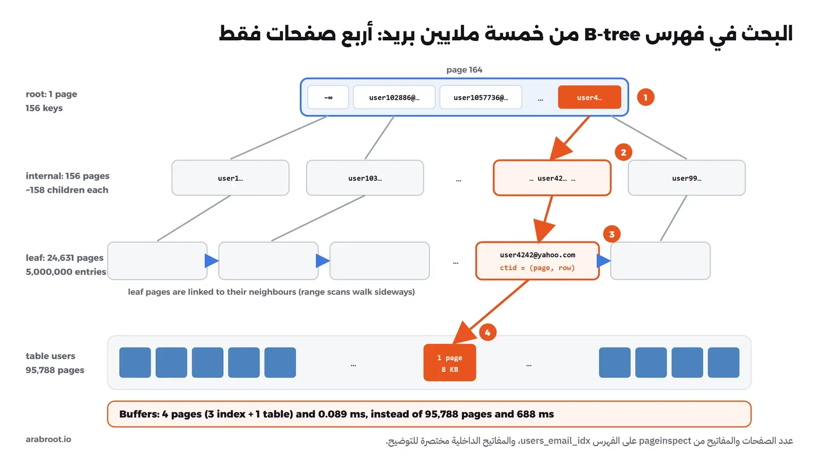 شجرة B-tree بثلاثة طوابق للفهرس users_email_idx: صفحة عليا واحدة رقم 164 فيها 156 مفتاحاً فاصلاً، ثم 156 صفحة داخلية، ثم 24631 صفحة أوراق مرتبطة ببعضها، والبحث عن user4242@yahoo.com ينزل في ثلاث صفحات ثم يقفز بالعنوان ctid إلى صفحة واحدة في ملف الجدول، والمجموع أربع صفحات بدل 95788