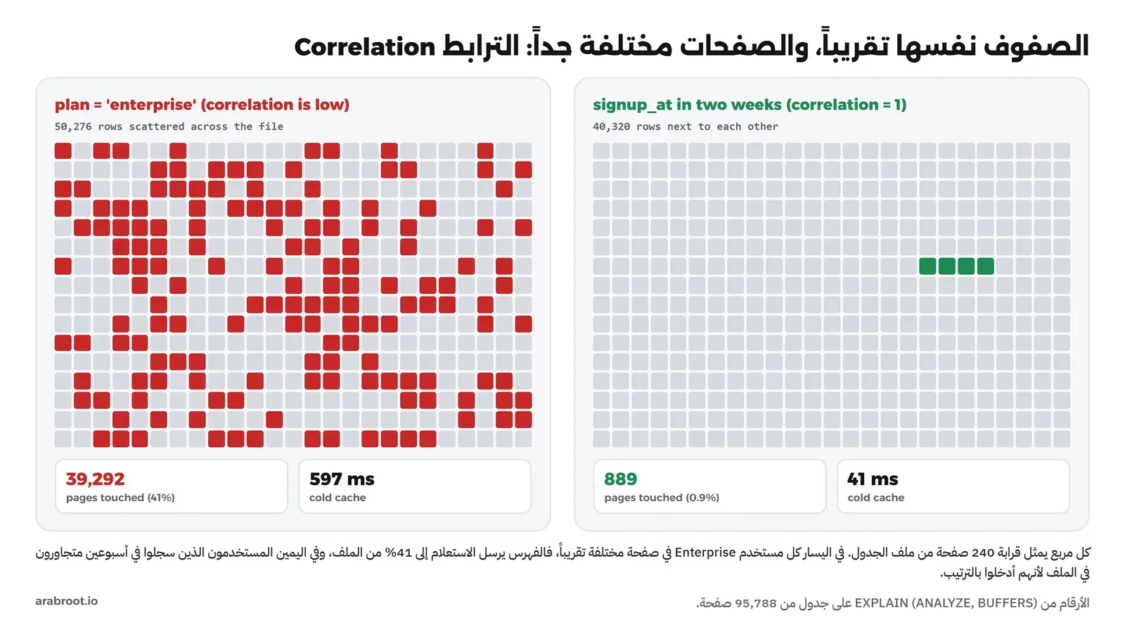 مقارنة بين حالتين على ملف الجدول المكون من 95788 صفحة. في الأولى 50276 مستخدماً من الباقة enterprise متفرقون في الملف فيلمس الاستعلام 39292 صفحة. في الثانية 40320 مستخدماً سجلوا في أسبوعين متجاورون في الملف فيلمس الاستعلام 889 صفحة فقط