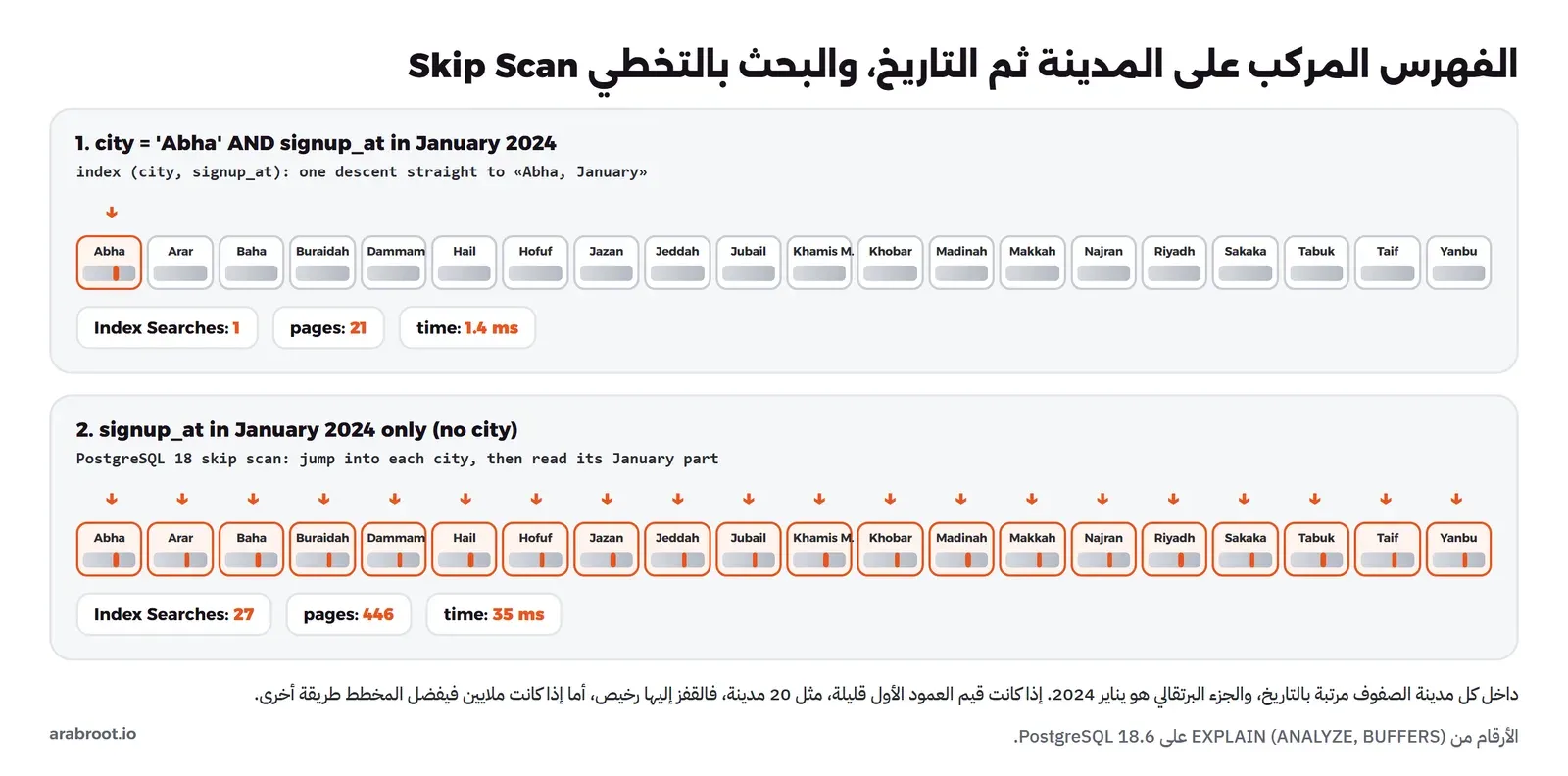 فهرس مركب على city ثم signup_at مرسوم كأقسام متتالية لكل مدينة مرتبة بالتاريخ داخلها. البحث عن Abha مع شهر يناير ينزل إلى مكان واحد ويقرأ 21 صفحة. البحث عن يناير وحده دون مدينة يقفز إلى كل مدينة من Abha إلى Yanbu ويقرأ الجزء الخاص بيناير في كل واحدة، وعدد البحثات 27