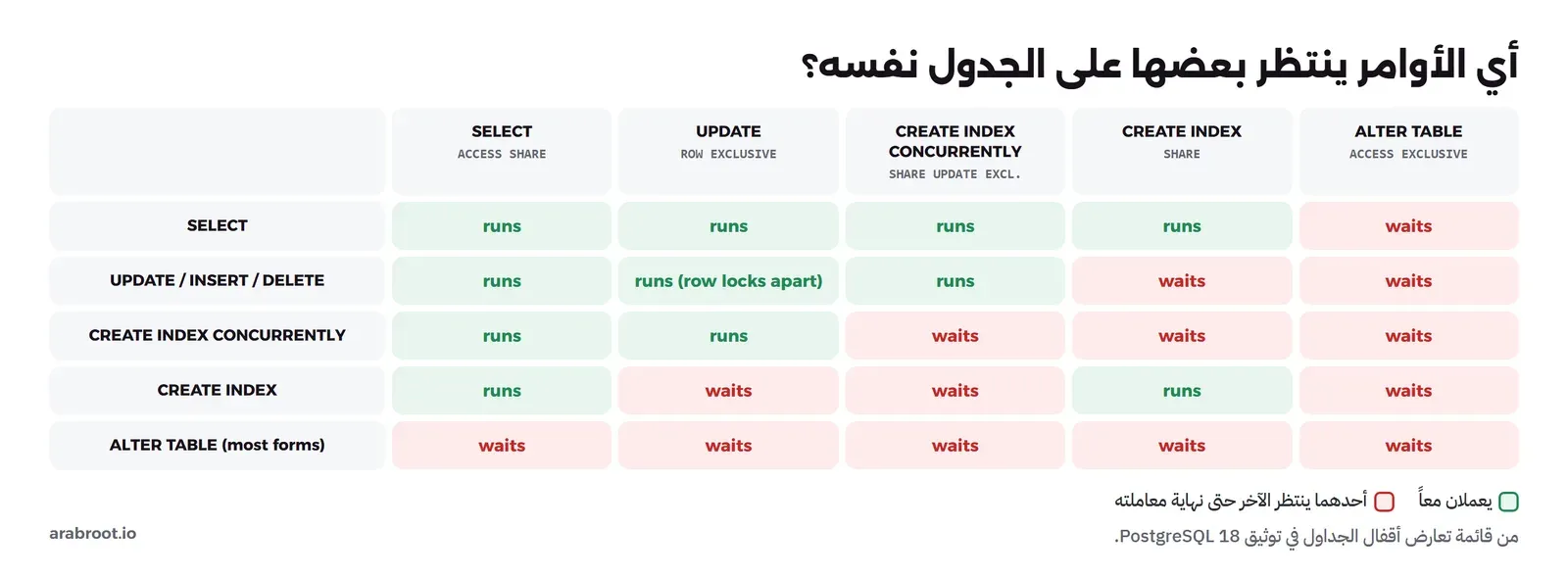 مصفوفة تعارض بين خمسة أوامر شائعة: SELECT وUPDATE وCREATE INDEX وCREATE INDEX CONCURRENTLY وALTER TABLE. SELECT مع أي أمر مسموح ما عدا ALTER TABLE، وUPDATE يتعارض مع CREATE INDEX العادي ومع ALTER TABLE، وCREATE INDEX CONCURRENTLY لا يتعارض مع القراءة ولا الكتابة، وALTER TABLE يتعارض مع كل شيء
